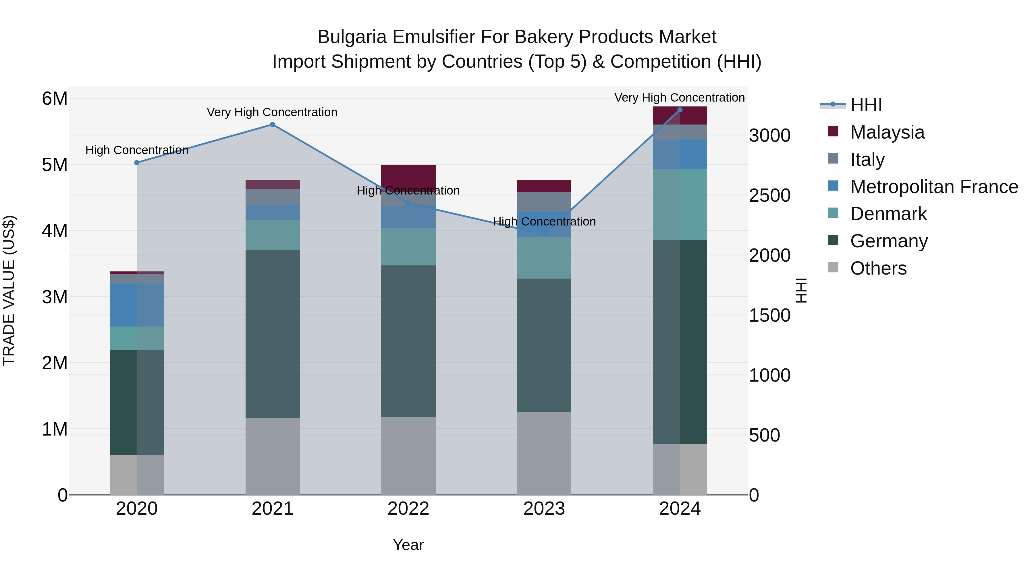 Bulgaria Emulsifier for Bakery Products Market Top 5 Importing Countries and Market Competition (HHI) Analysis