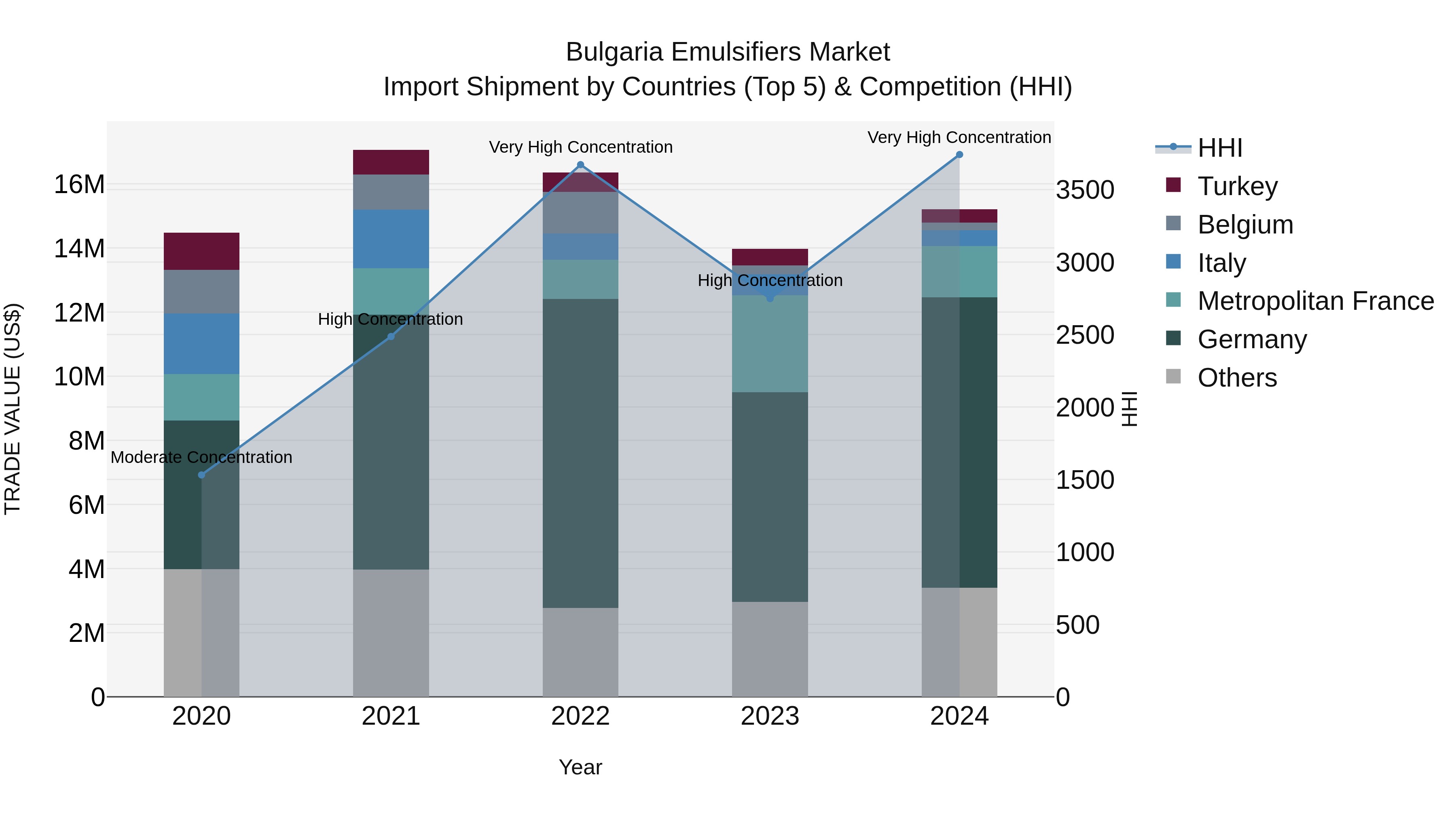 Bulgaria Emulsifiers Market Top 5 Importing Countries and Market Competition (HHI) Analysis