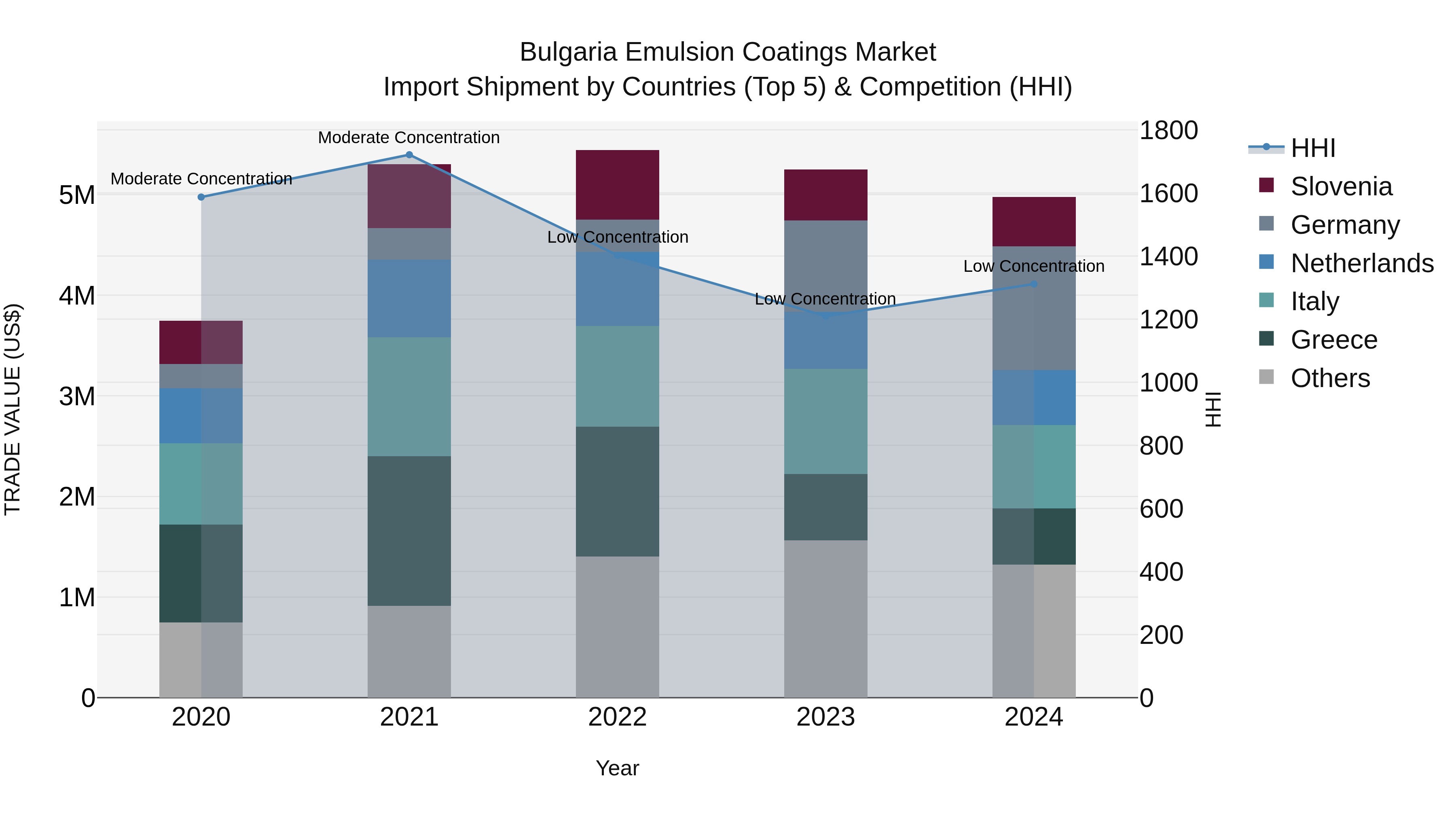 Bulgaria Emulsion Coatings Market Top 5 Importing Countries and Market Competition (HHI) Analysis