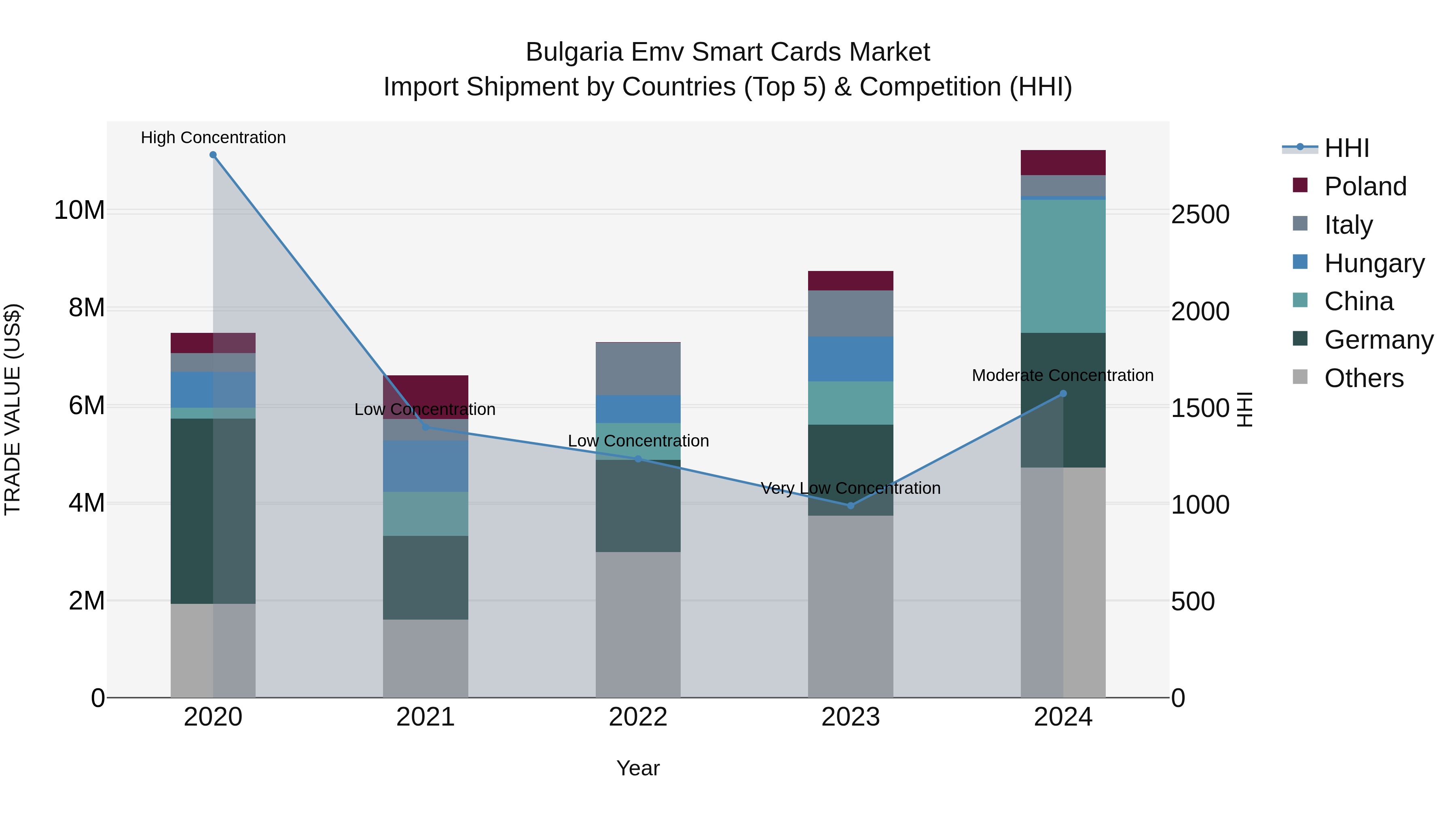 Bulgaria Emv Smart Cards Market Top 5 Importing Countries and Market Competition (HHI) Analysis