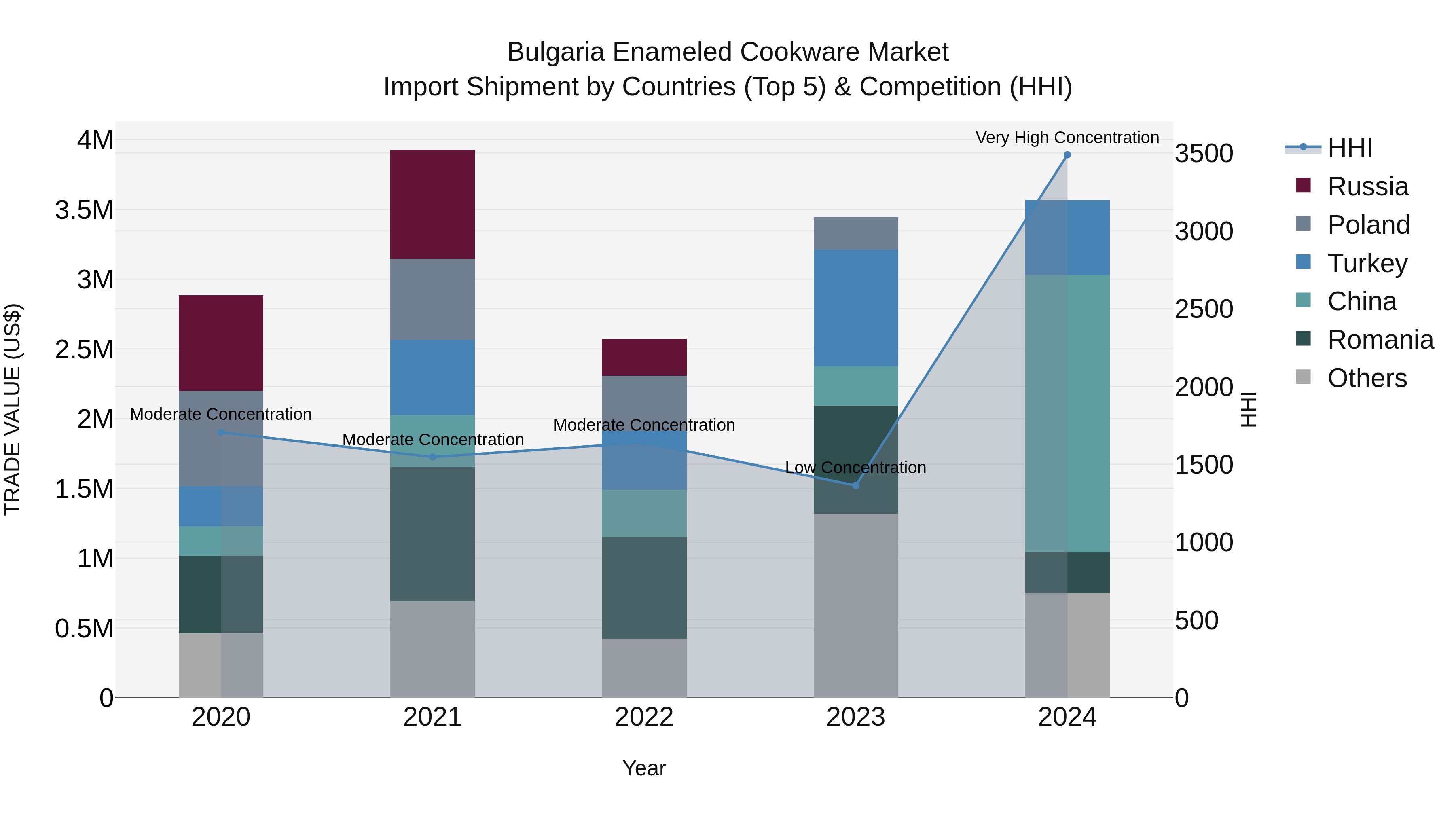 Bulgaria Enameled Cookware Market Top 5 Importing Countries and Market Competition (HHI) Analysis