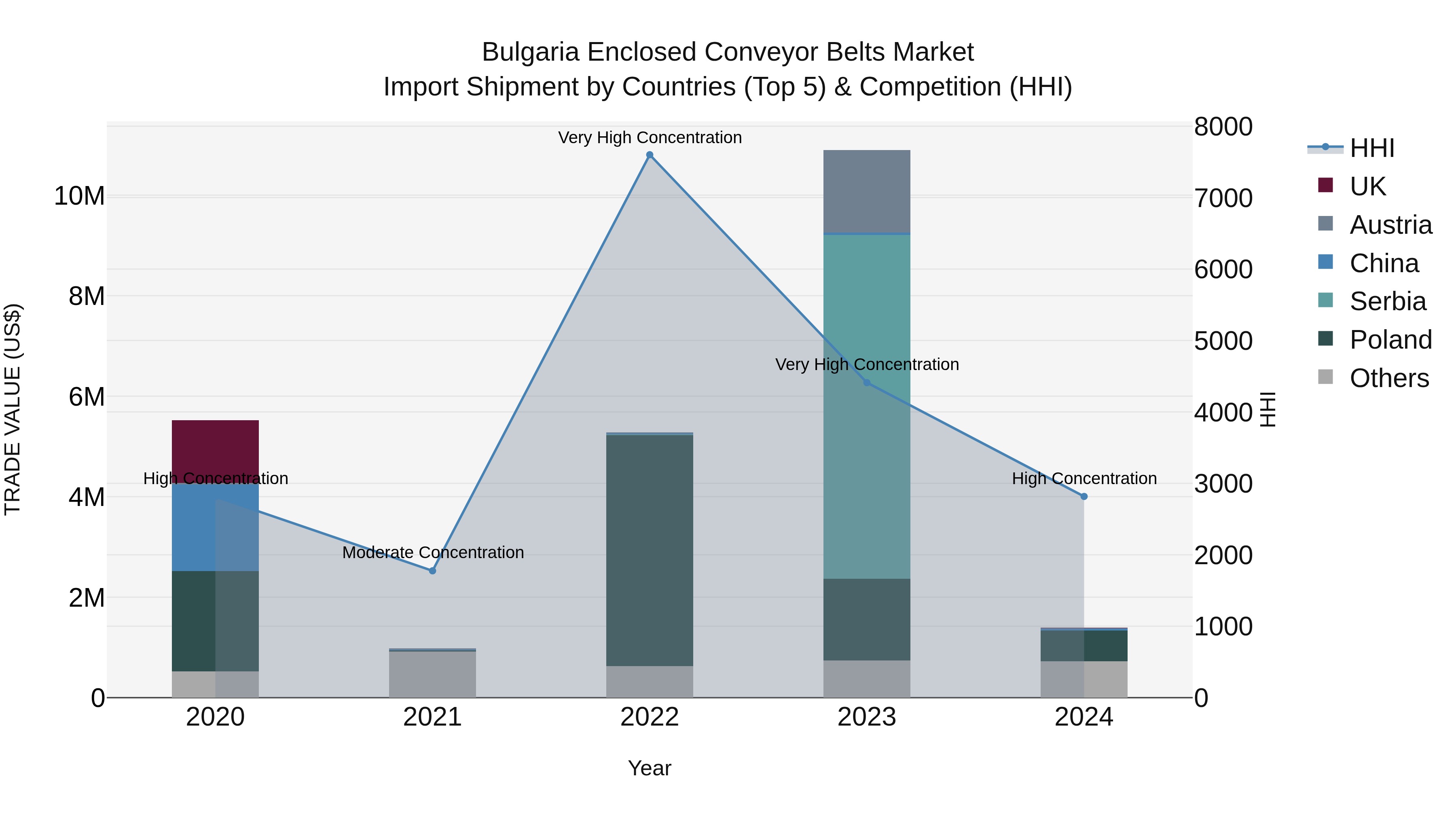Bulgaria Enclosed Conveyor Belts Market Top 5 Importing Countries and Market Competition (HHI) Analysis