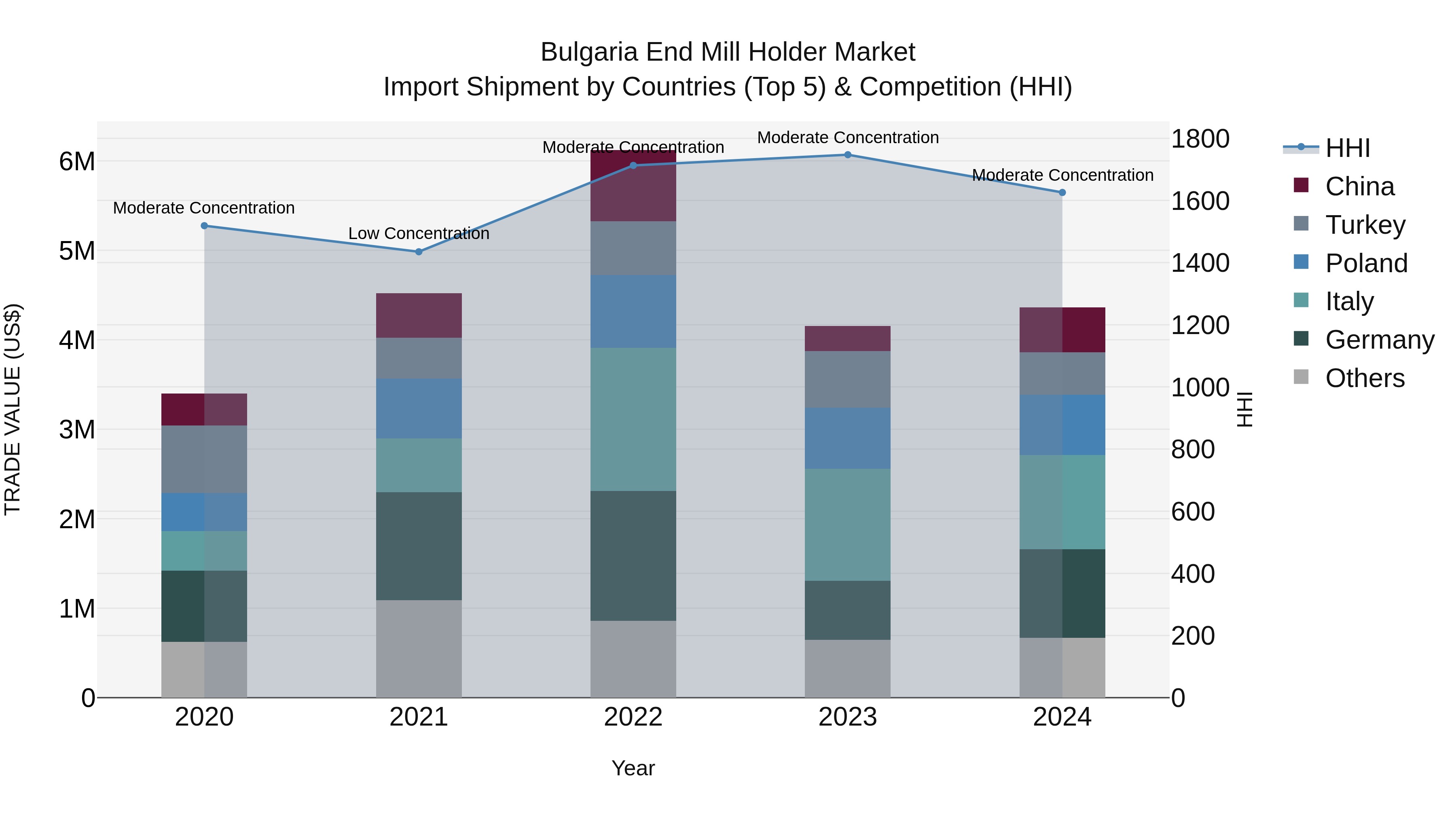 Bulgaria End Mill Holder Market Top 5 Importing Countries and Market Competition (HHI) Analysis