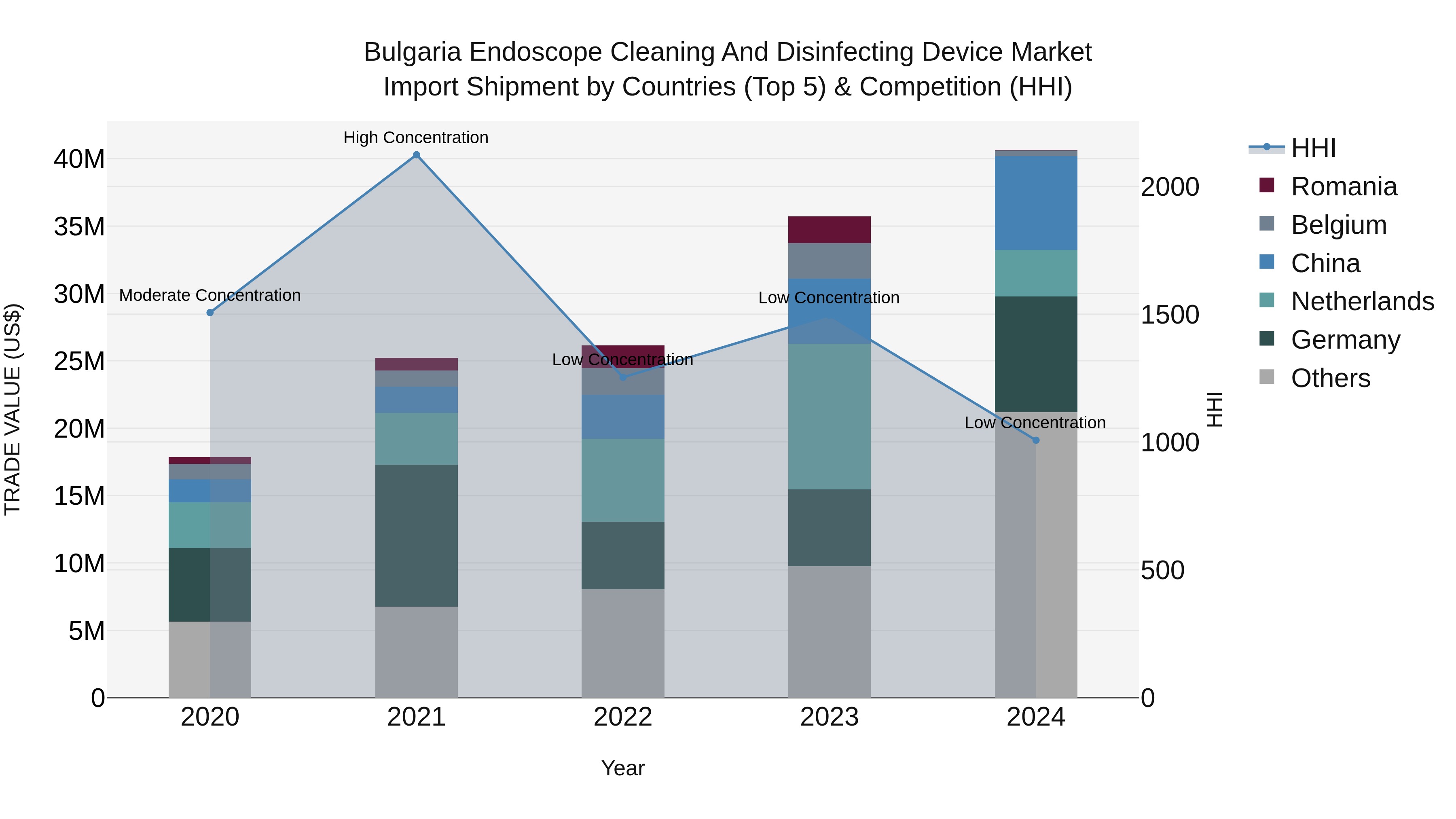 Bulgaria Endoscope Cleaning and Disinfecting Device Market Top 5 Importing Countries and Market Competition (HHI) Analysis