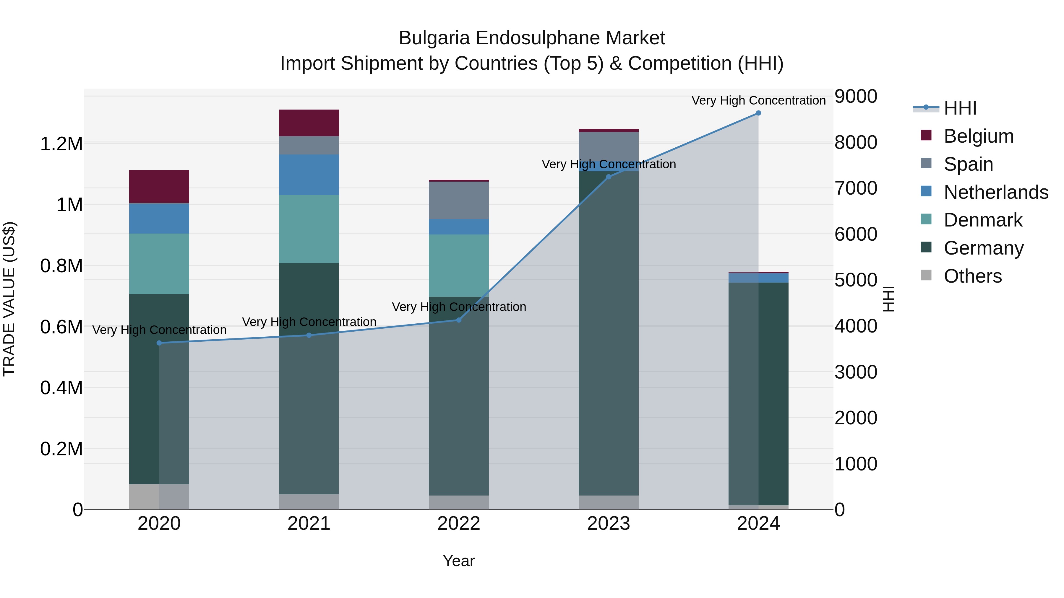 Bulgaria Endosulphane Market Top 5 Importing Countries and Market Competition (HHI) Analysis