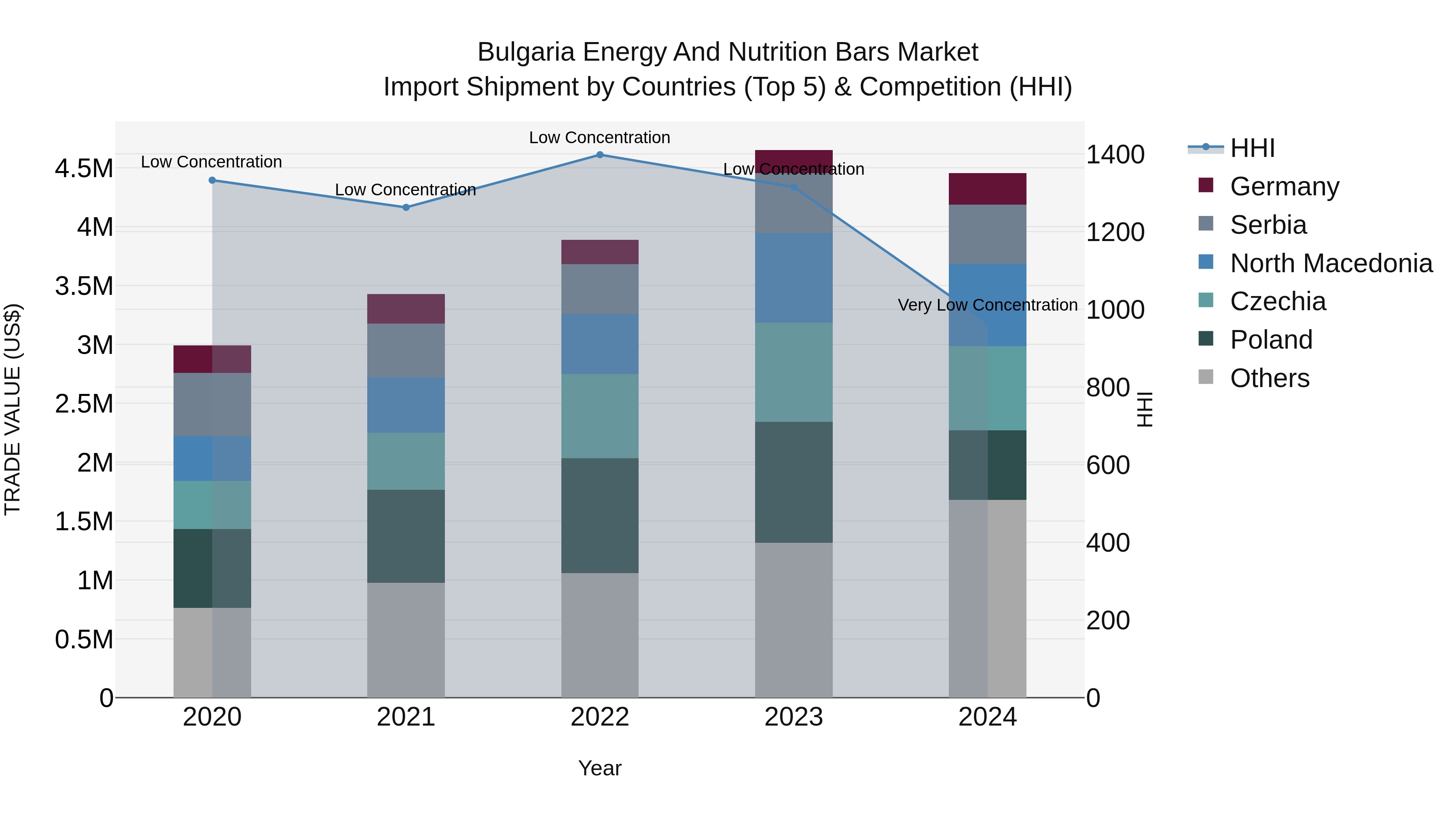 Bulgaria Energy and Nutrition Bars Market Top 5 Importing Countries and Market Competition (HHI) Analysis