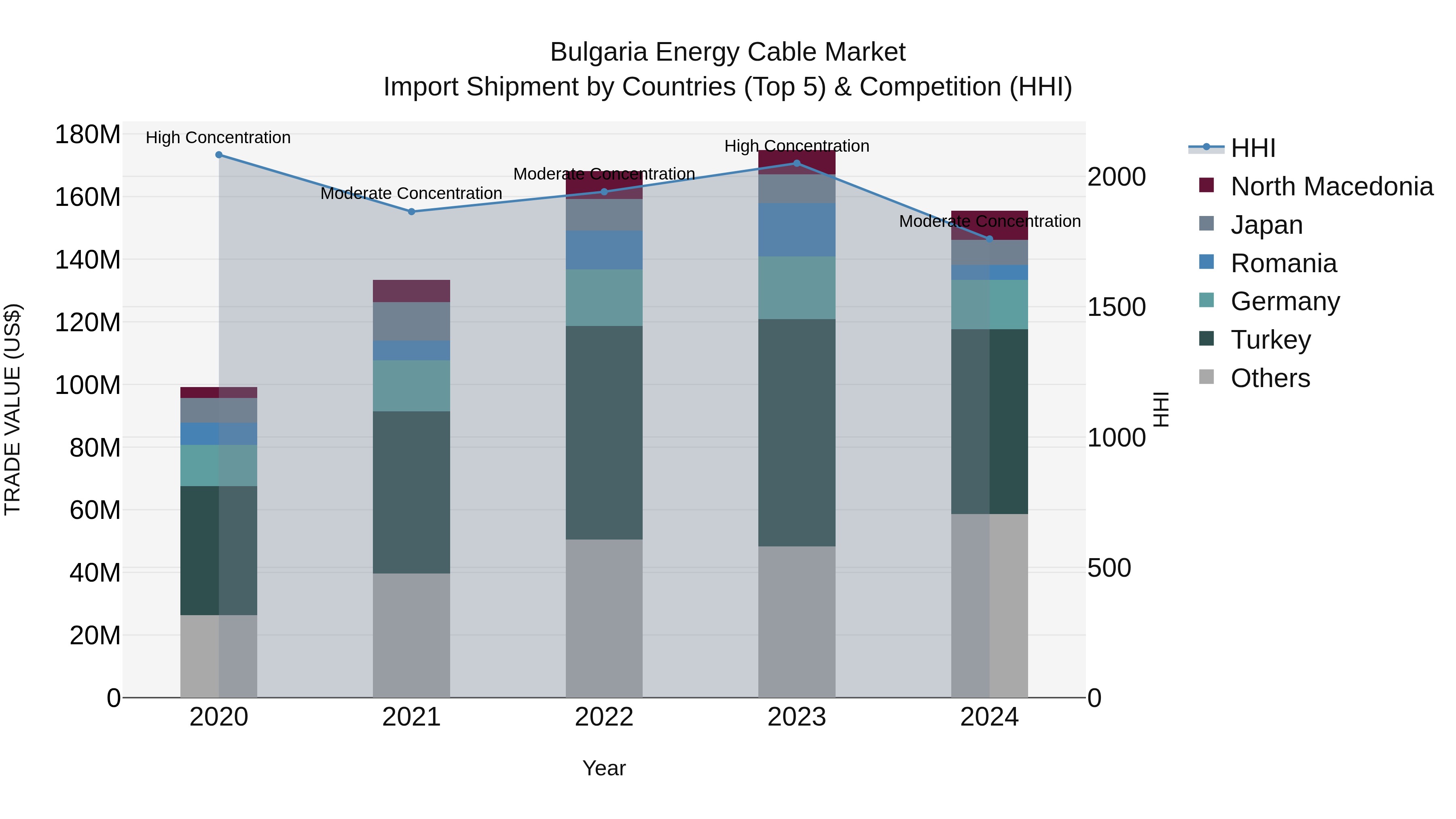 Bulgaria Energy Cable Market Top 5 Importing Countries and Market Competition (HHI) Analysis