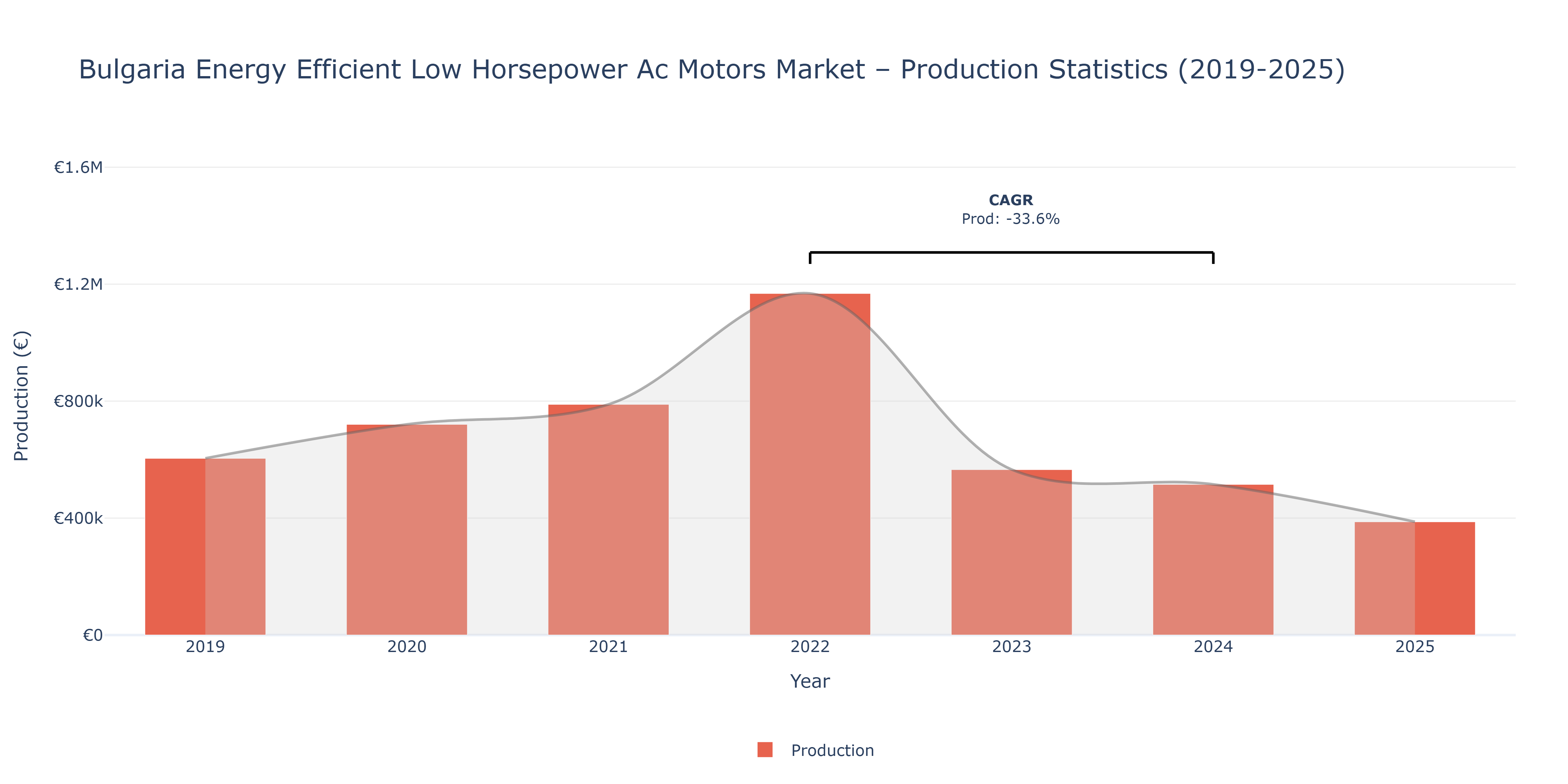 Bulgaria Energy Efficient Low Horsepower Ac Motors - Market Production Statistics (2019-2025)