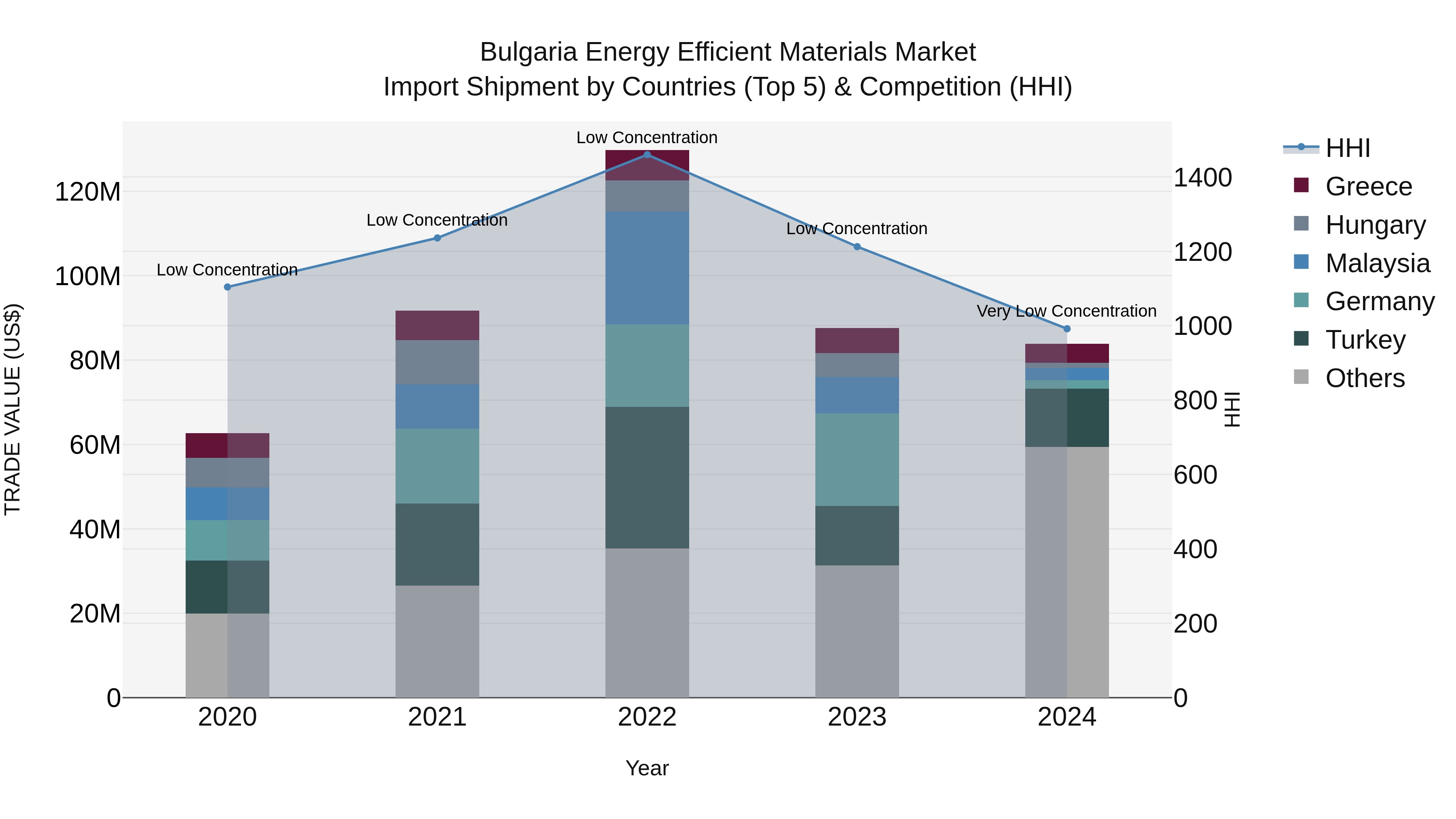 Bulgaria Energy Efficient Materials Market Top 5 Importing Countries and Market Competition (HHI) Analysis