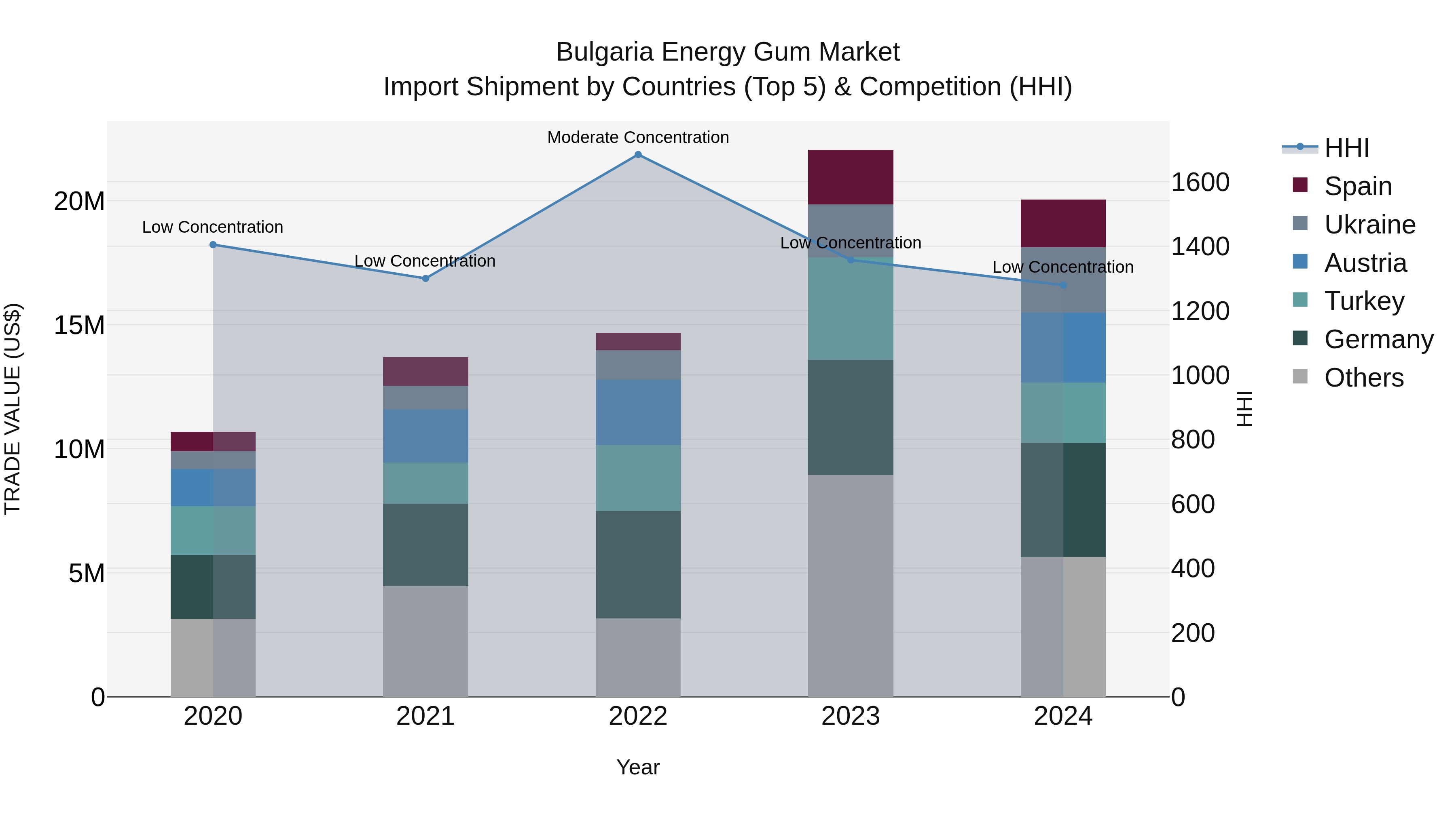 Bulgaria Energy Gum Market Top 5 Importing Countries and Market Competition (HHI) Analysis