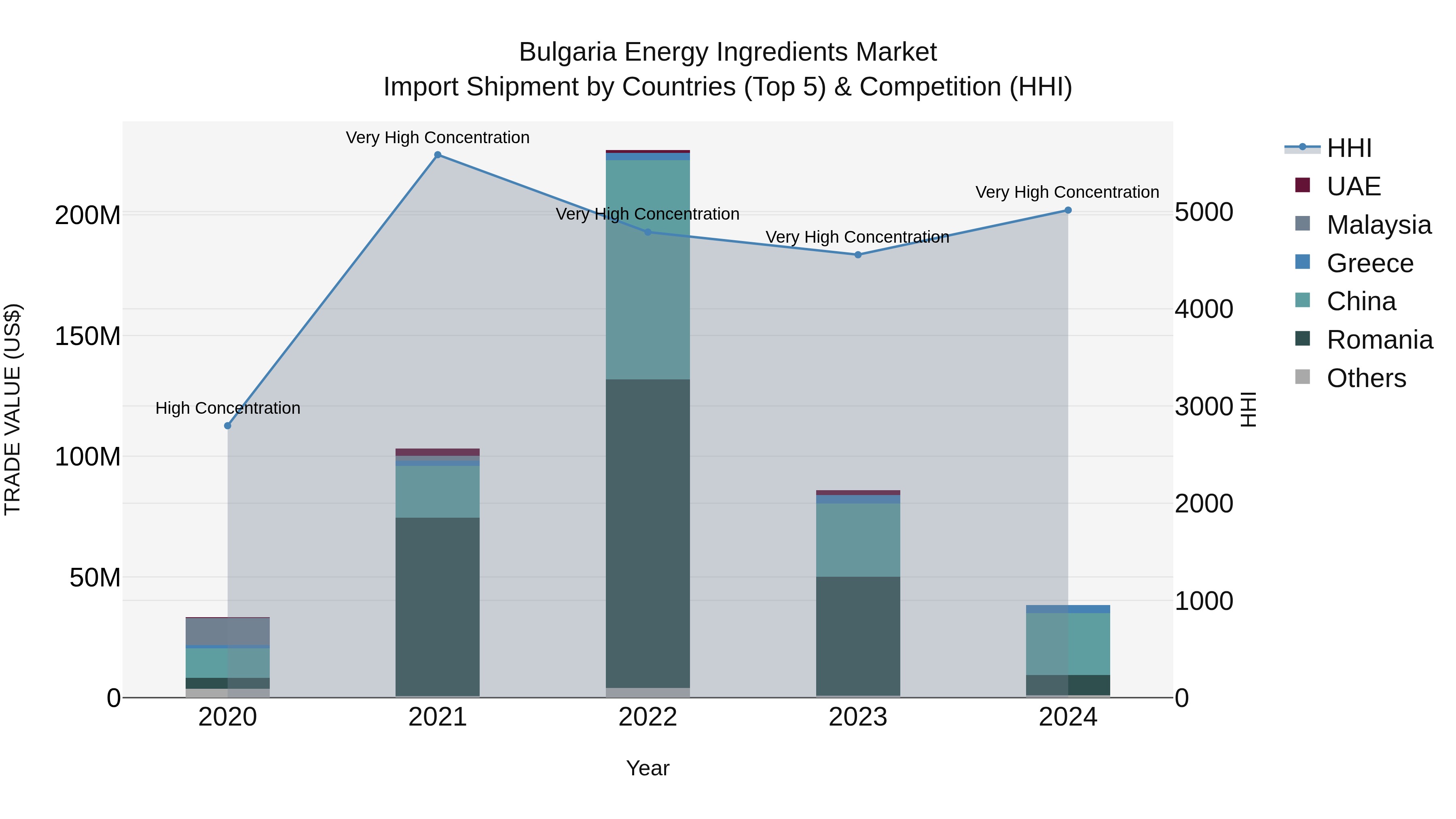 Bulgaria Energy Ingredients Market Top 5 Importing Countries and Market Competition (HHI) Analysis