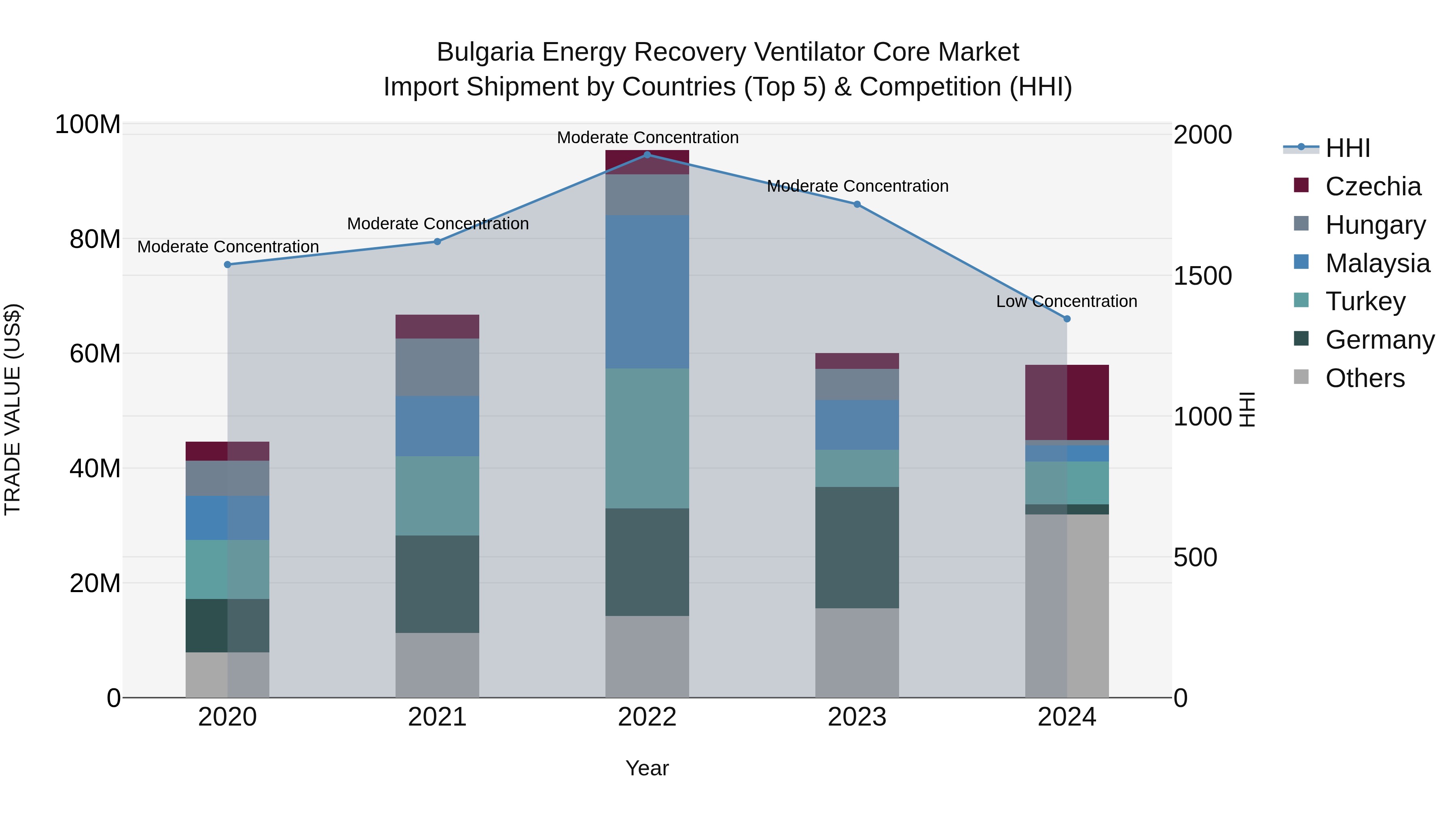 Bulgaria Energy Recovery Ventilator Core Market Top 5 Importing Countries and Market Competition (HHI) Analysis