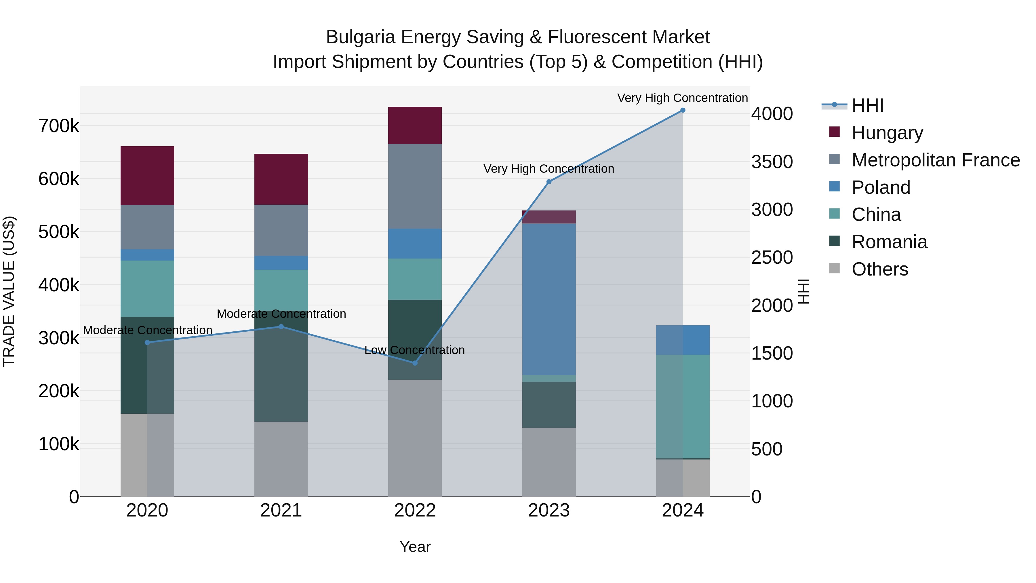 Bulgaria Energy Saving & Fluorescent Market Top 5 Importing Countries and Market Competition (HHI) Analysis