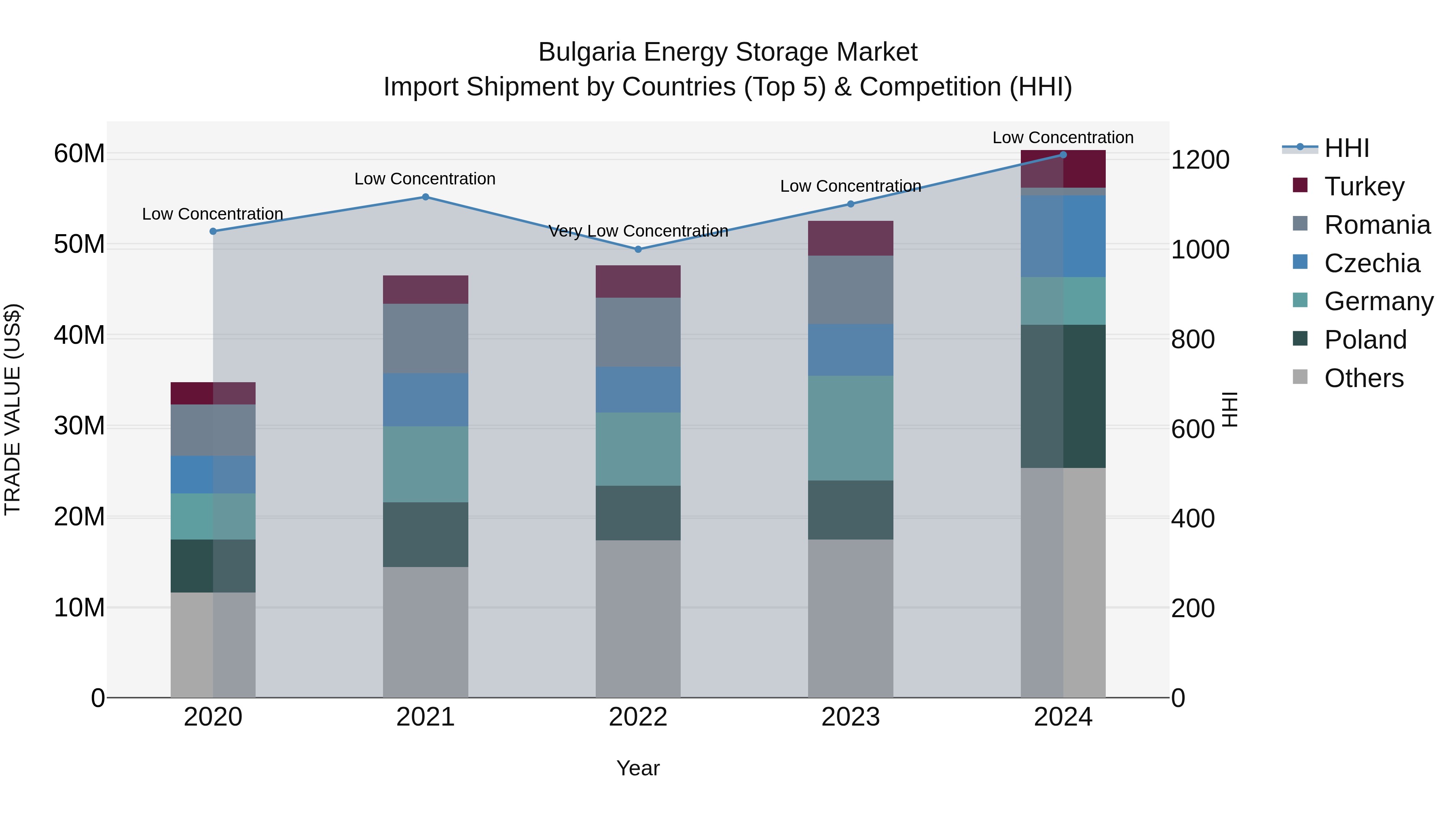Bulgaria Energy Storage Market Top 5 Importing Countries and Market Competition (HHI) Analysis