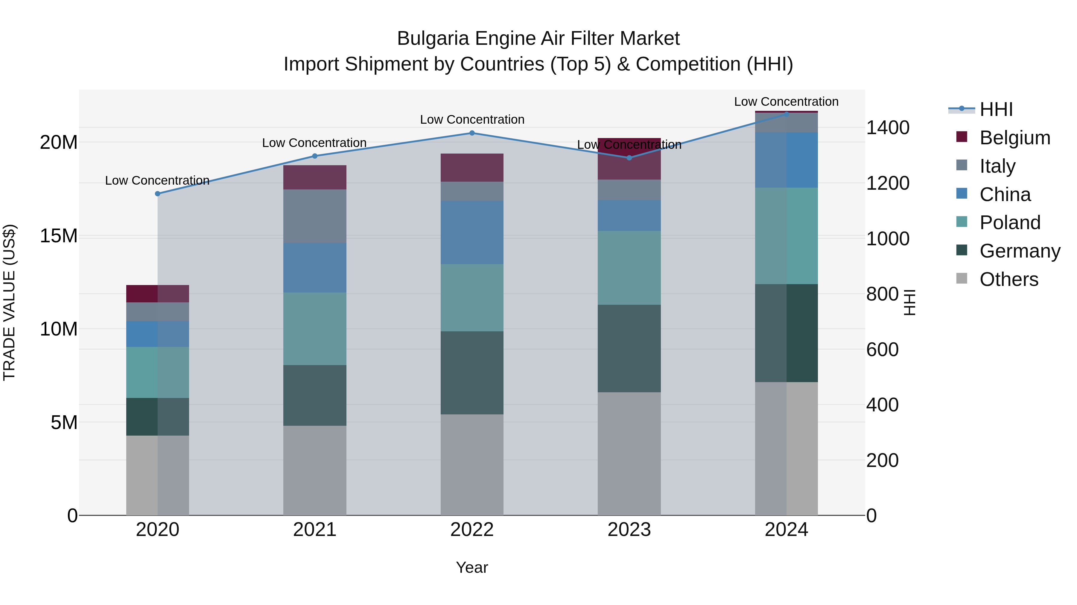 Bulgaria Engine Air Filter Market Top 5 Importing Countries and Market Competition (HHI) Analysis