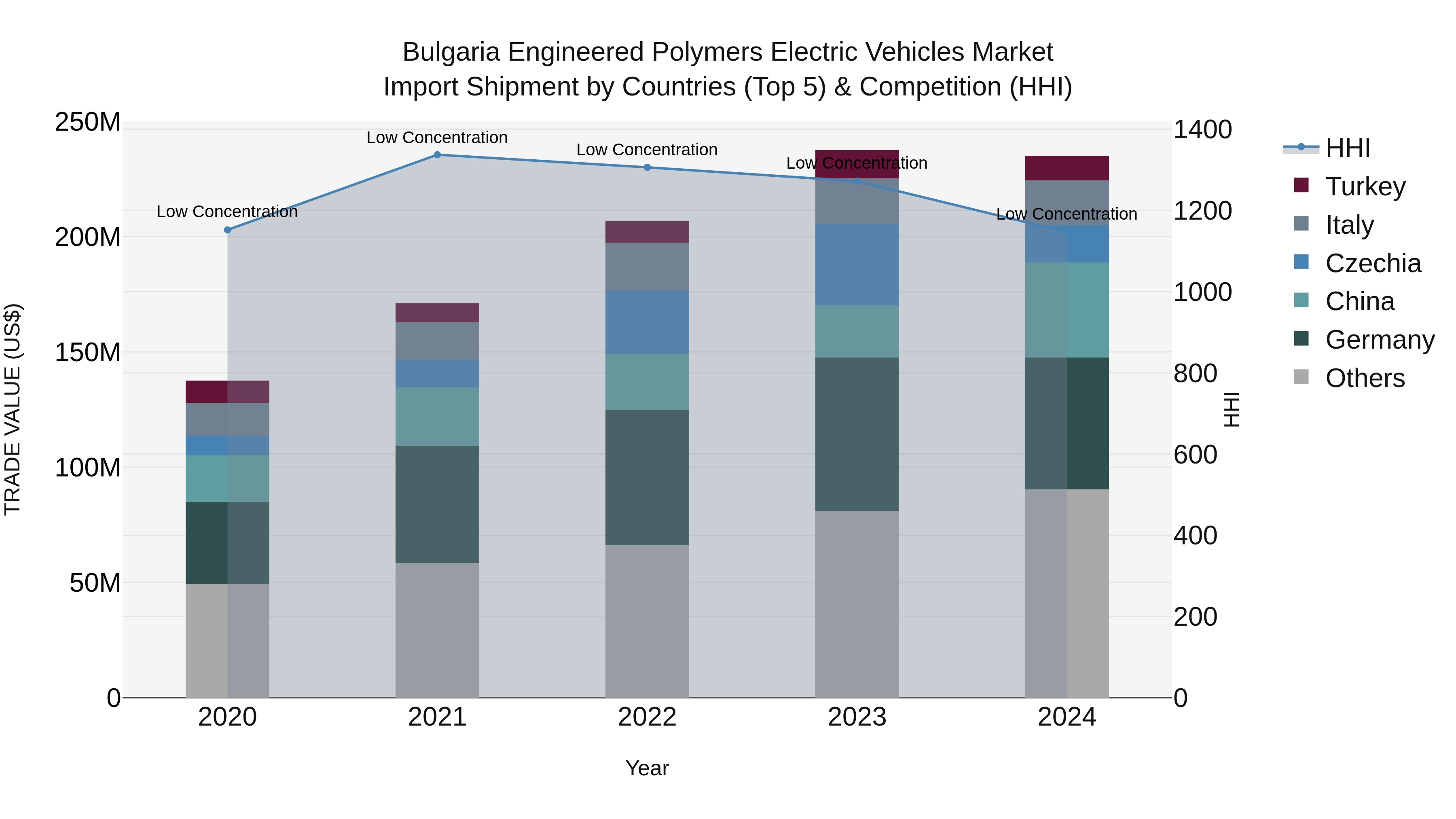 Bulgaria Engineered Polymers Electric Vehicles Market Top 5 Importing Countries and Market Competition (HHI) Analysis