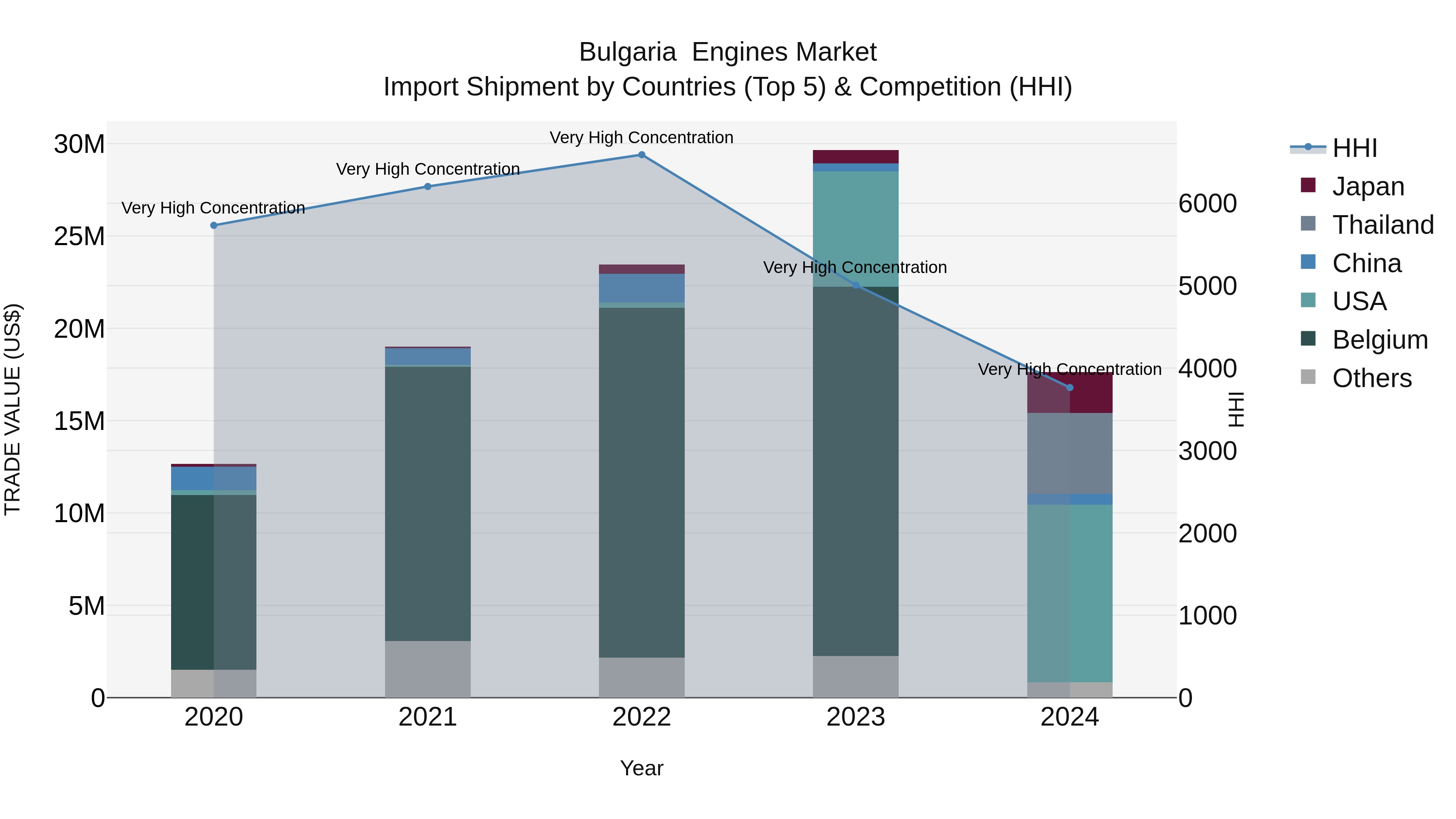 Bulgaria  Engines Market Top 5 Importing Countries and Market Competition (HHI) Analysis