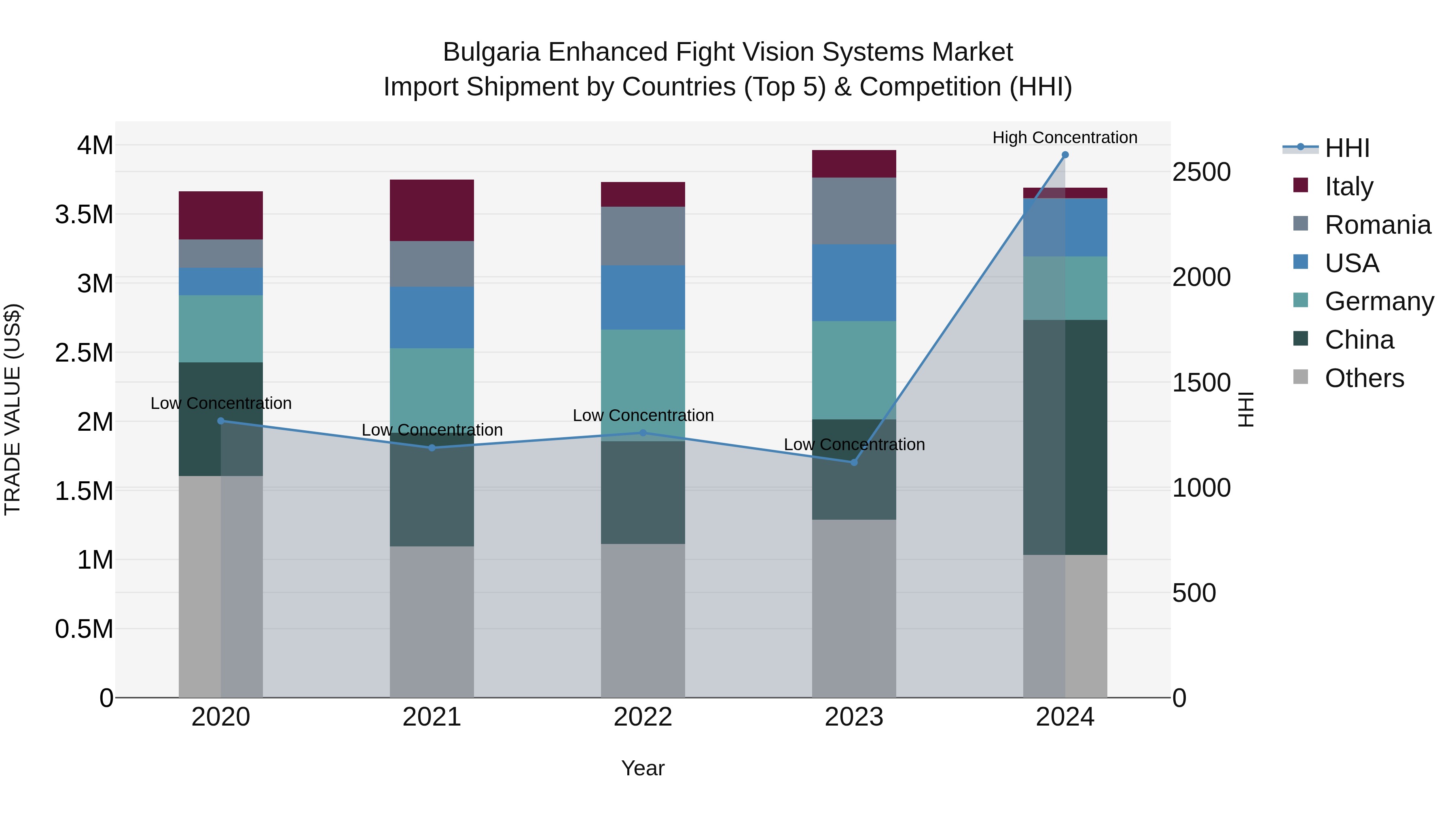 Bulgaria Enhanced Fight Vision Systems Market Top 5 Importing Countries and Market Competition (HHI) Analysis