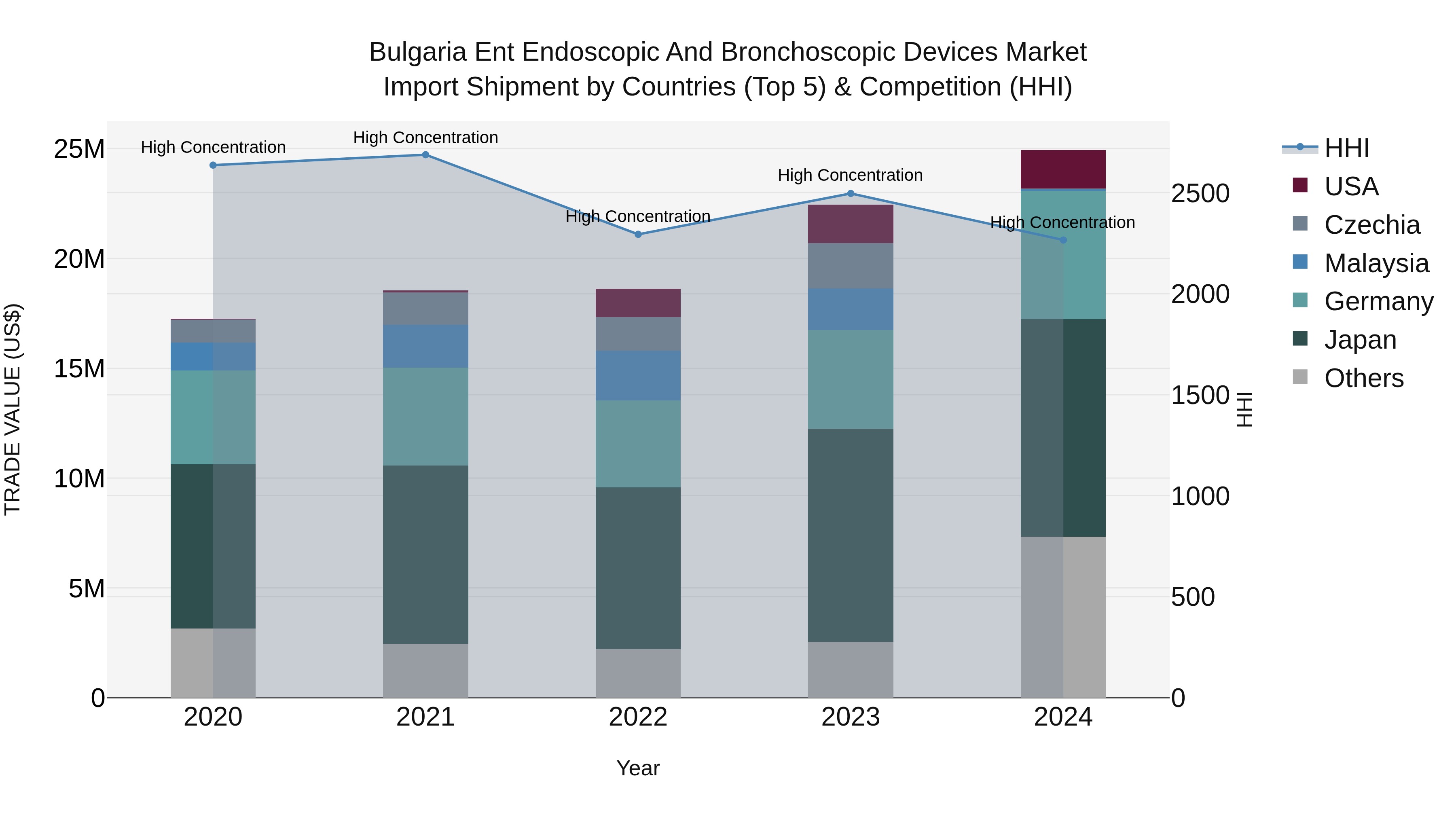 Bulgaria Ent Endoscopic and Bronchoscopic Devices Market Top 5 Importing Countries and Market Competition (HHI) Analysis
