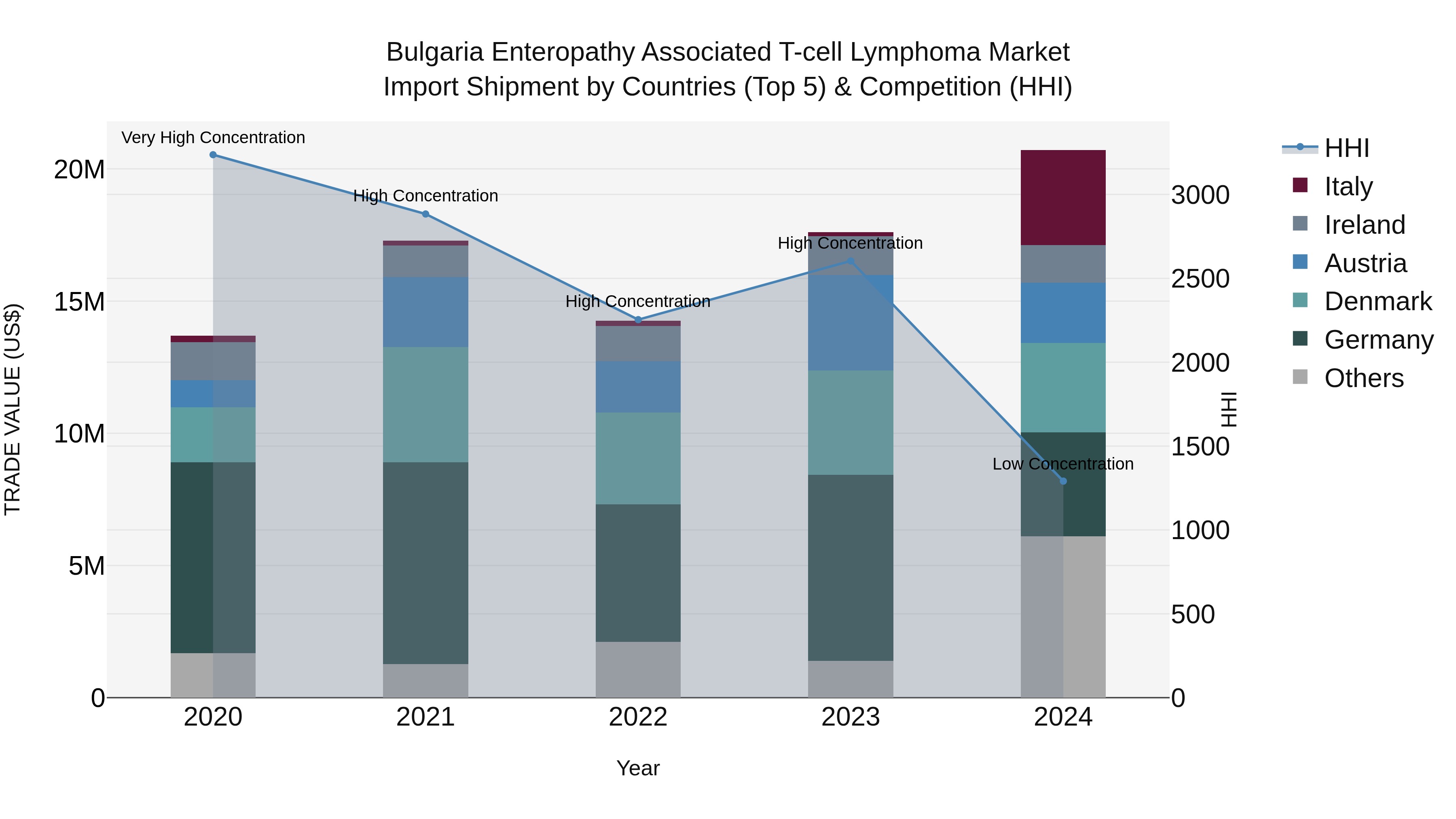 Bulgaria Enteropathy Associated T-cell Lymphoma Market Top 5 Importing Countries and Market Competition (HHI) Analysis
