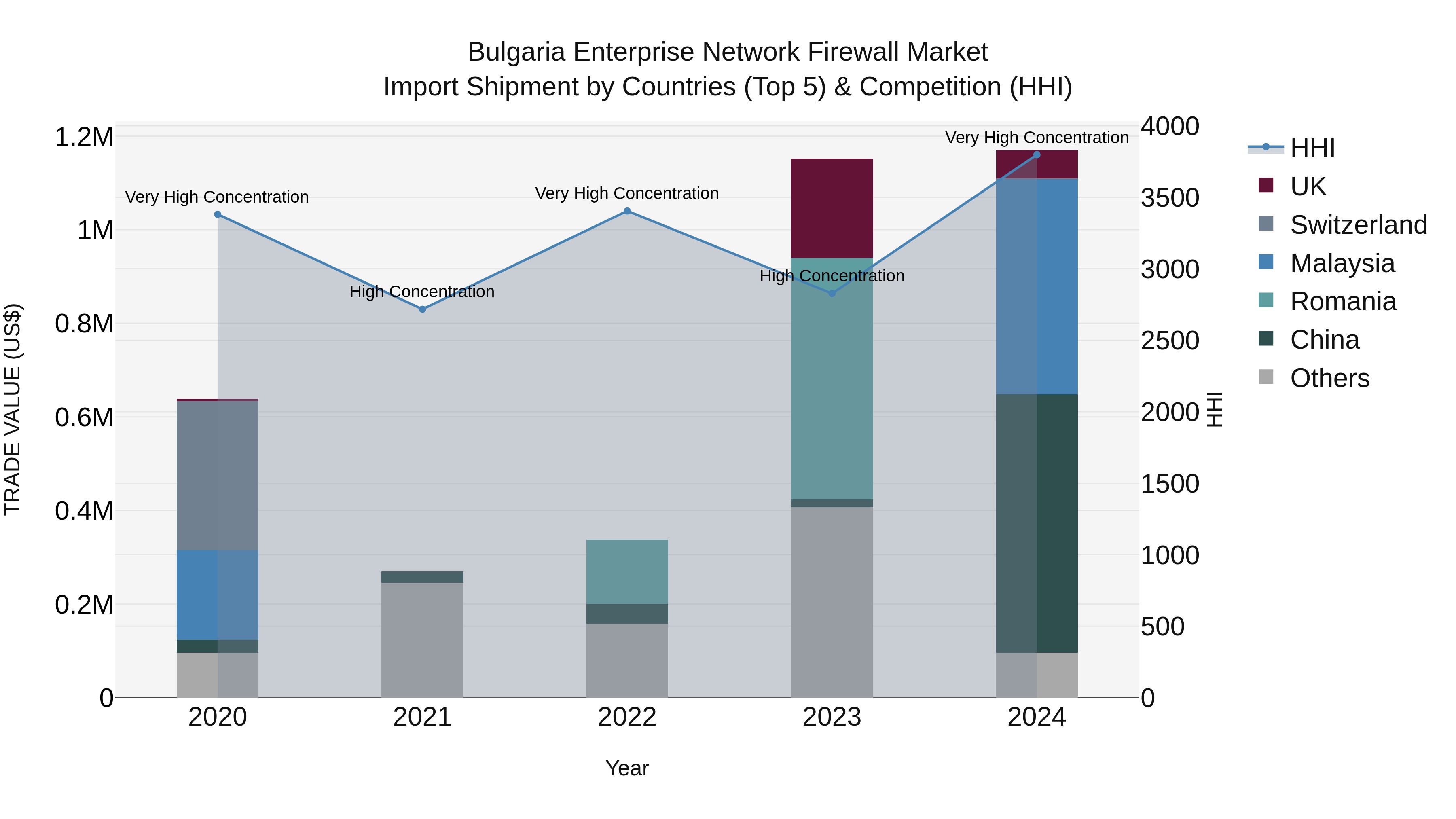 Bulgaria Enterprise Network Firewall Market Top 5 Importing Countries and Market Competition (HHI) Analysis