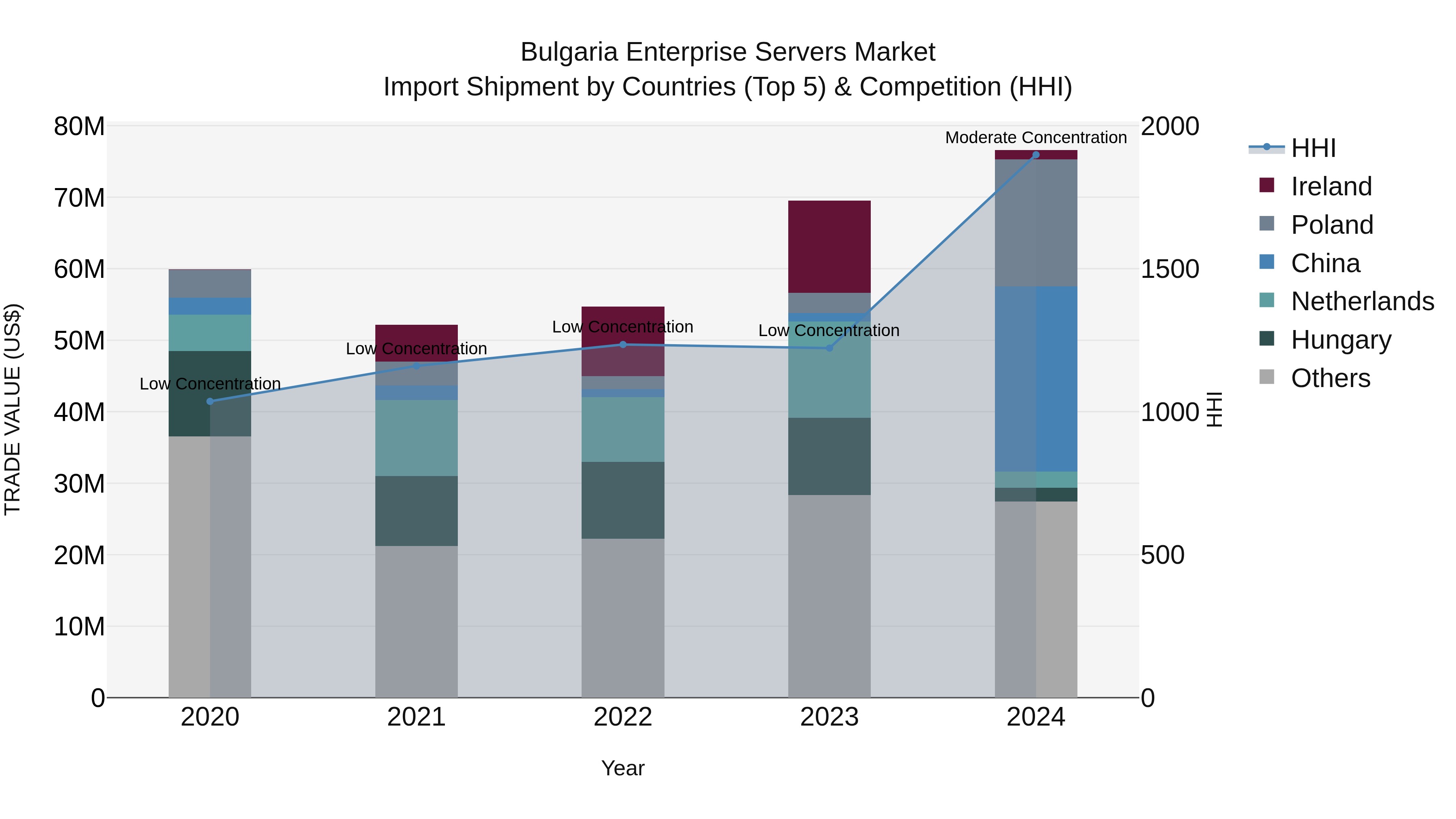 Bulgaria Enterprise Servers Market Top 5 Importing Countries and Market Competition (HHI) Analysis