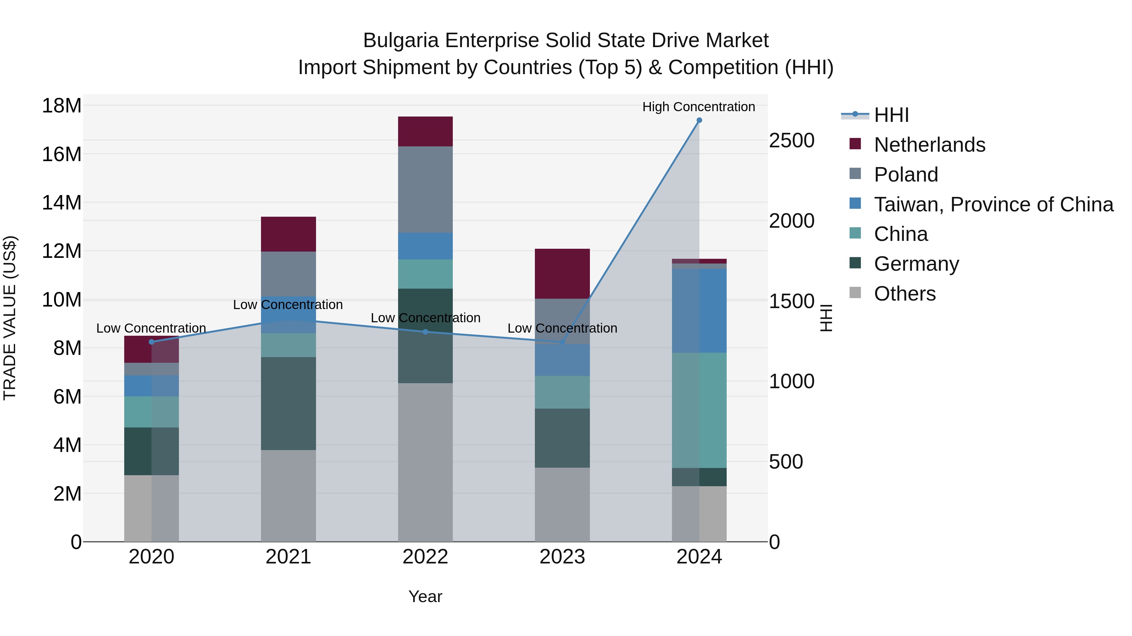 Bulgaria Enterprise Solid State Drive Market Top 5 Importing Countries and Market Competition (HHI) Analysis