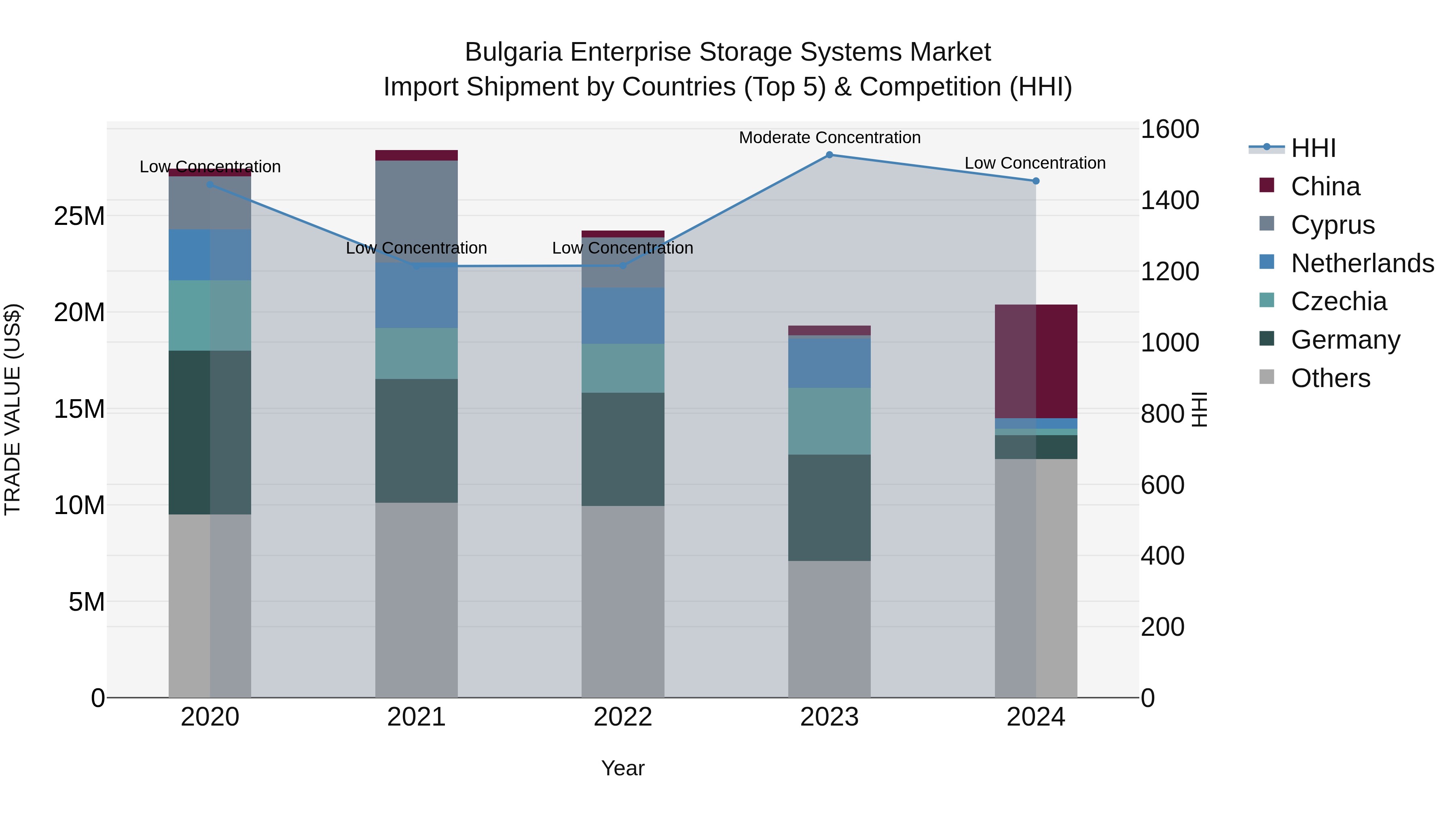 Bulgaria Enterprise Storage Systems Market Top 5 Importing Countries and Market Competition (HHI) Analysis