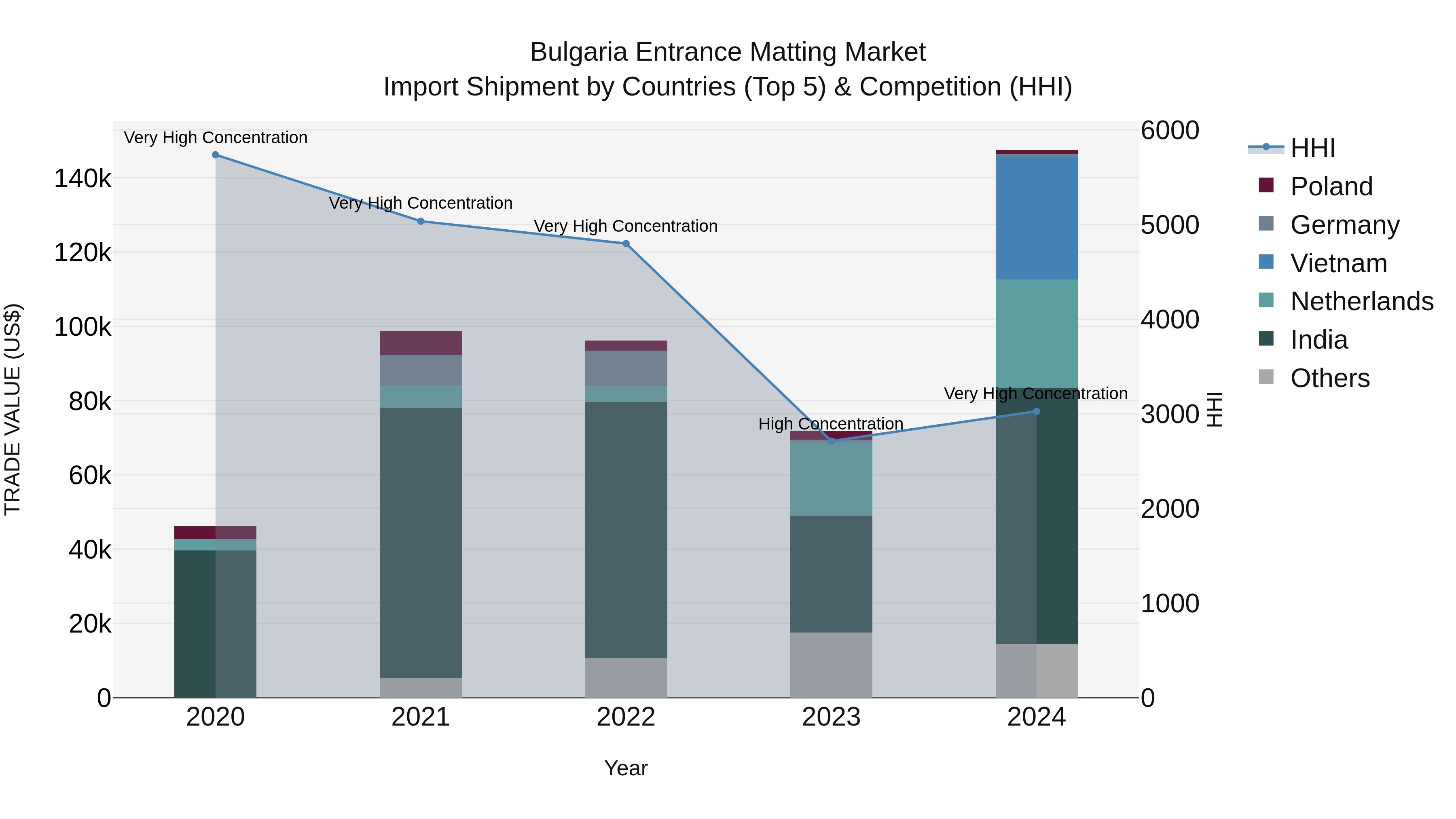 Bulgaria Entrance Matting Market Top 5 Importing Countries and Market Competition (HHI) Analysis