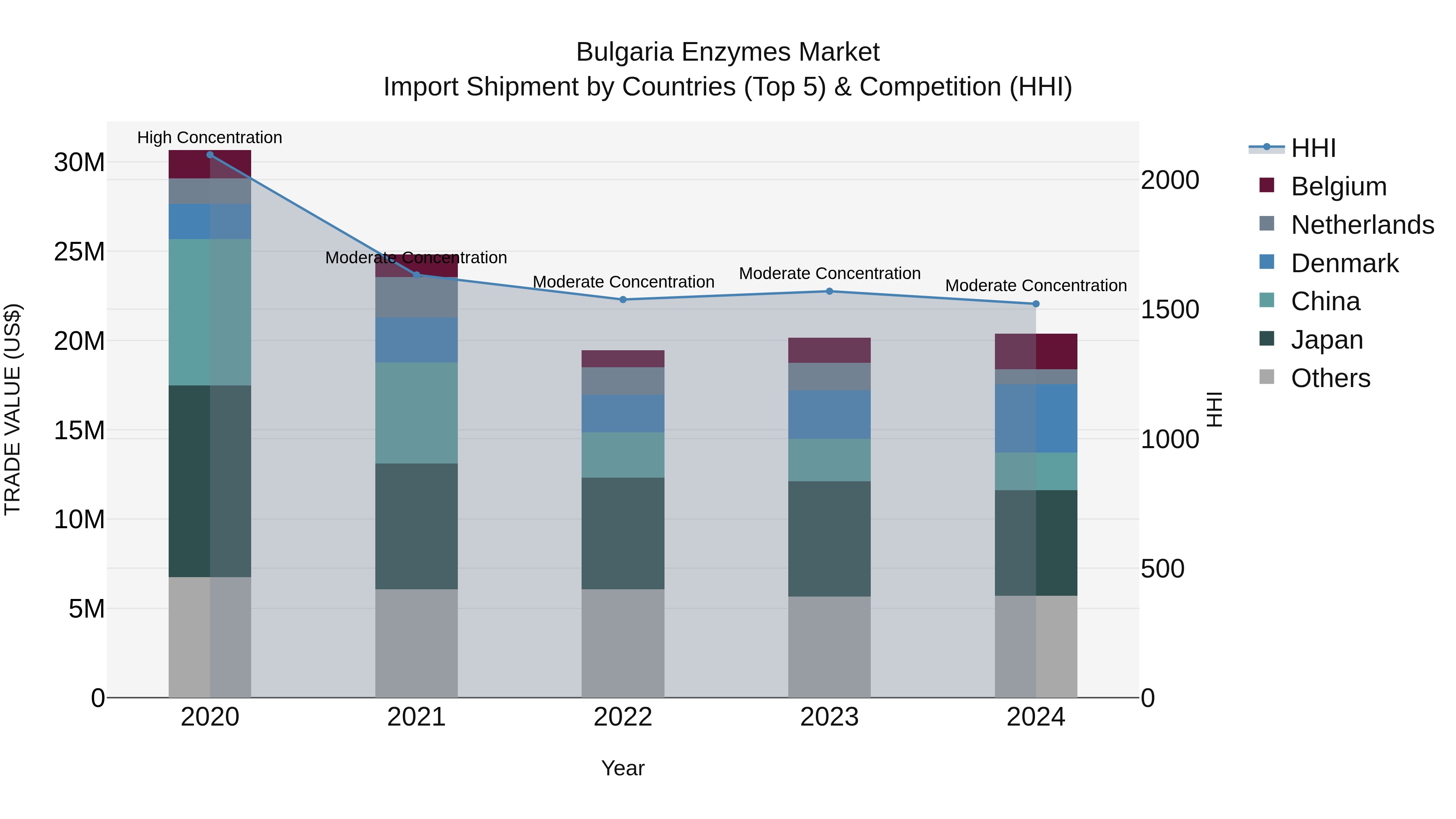 Bulgaria Enzymes Market Top 5 Importing Countries and Market Competition (HHI) Analysis