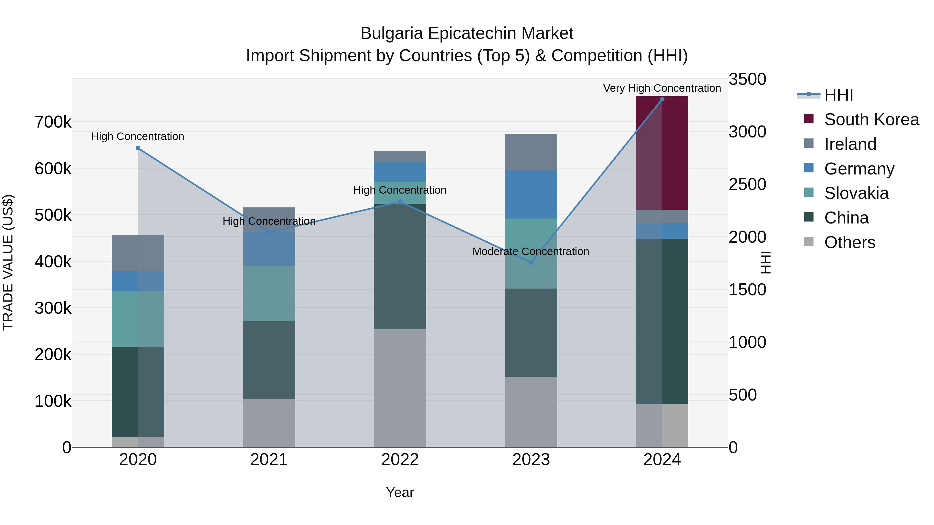 Bulgaria Epicatechin Market Top 5 Importing Countries and Market Competition (HHI) Analysis