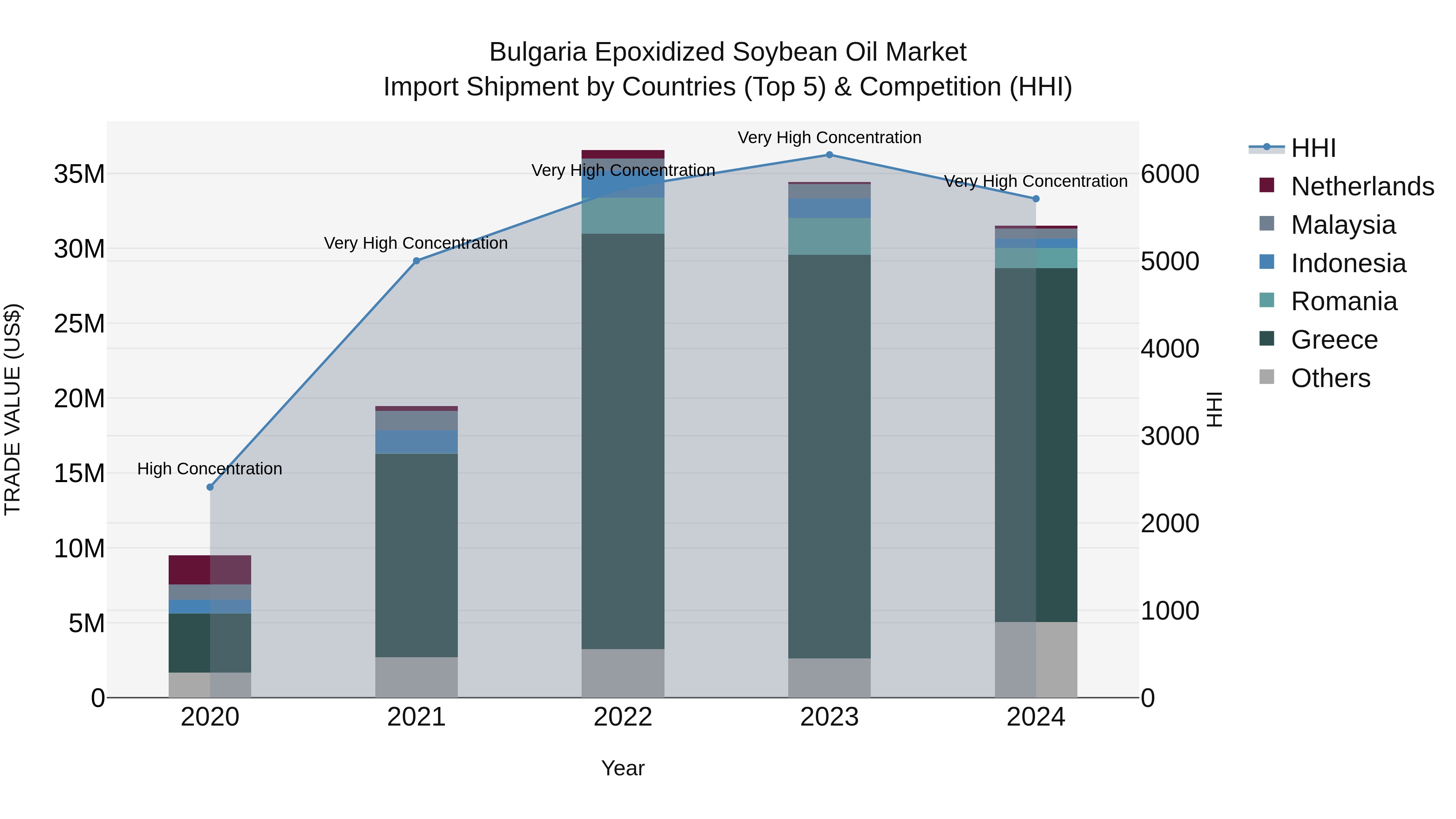 Bulgaria Epoxidized Soybean Oil Market Top 5 Importing Countries and Market Competition (HHI) Analysis