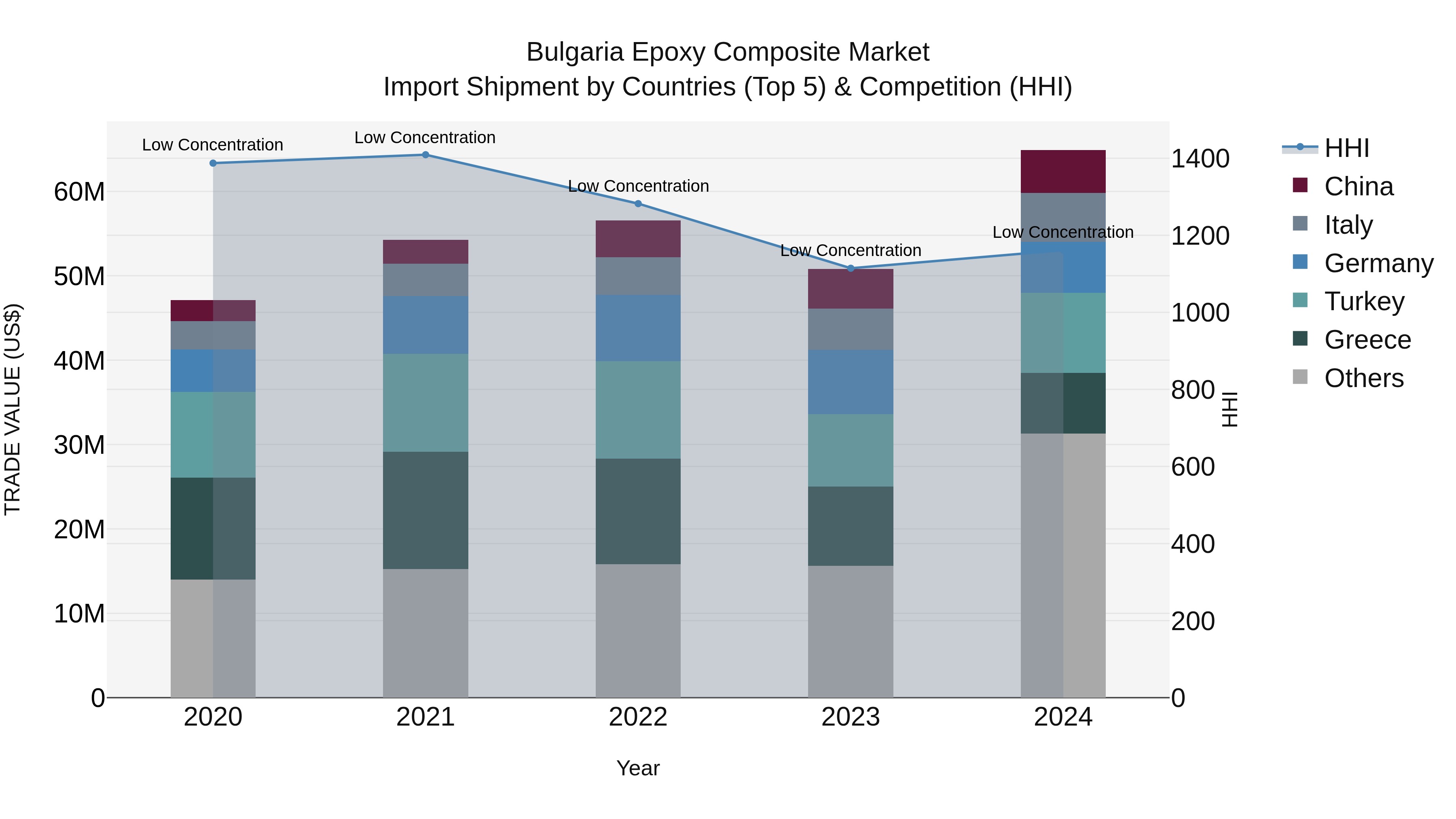 Bulgaria Epoxy Composite Market Top 5 Importing Countries and Market Competition (HHI) Analysis