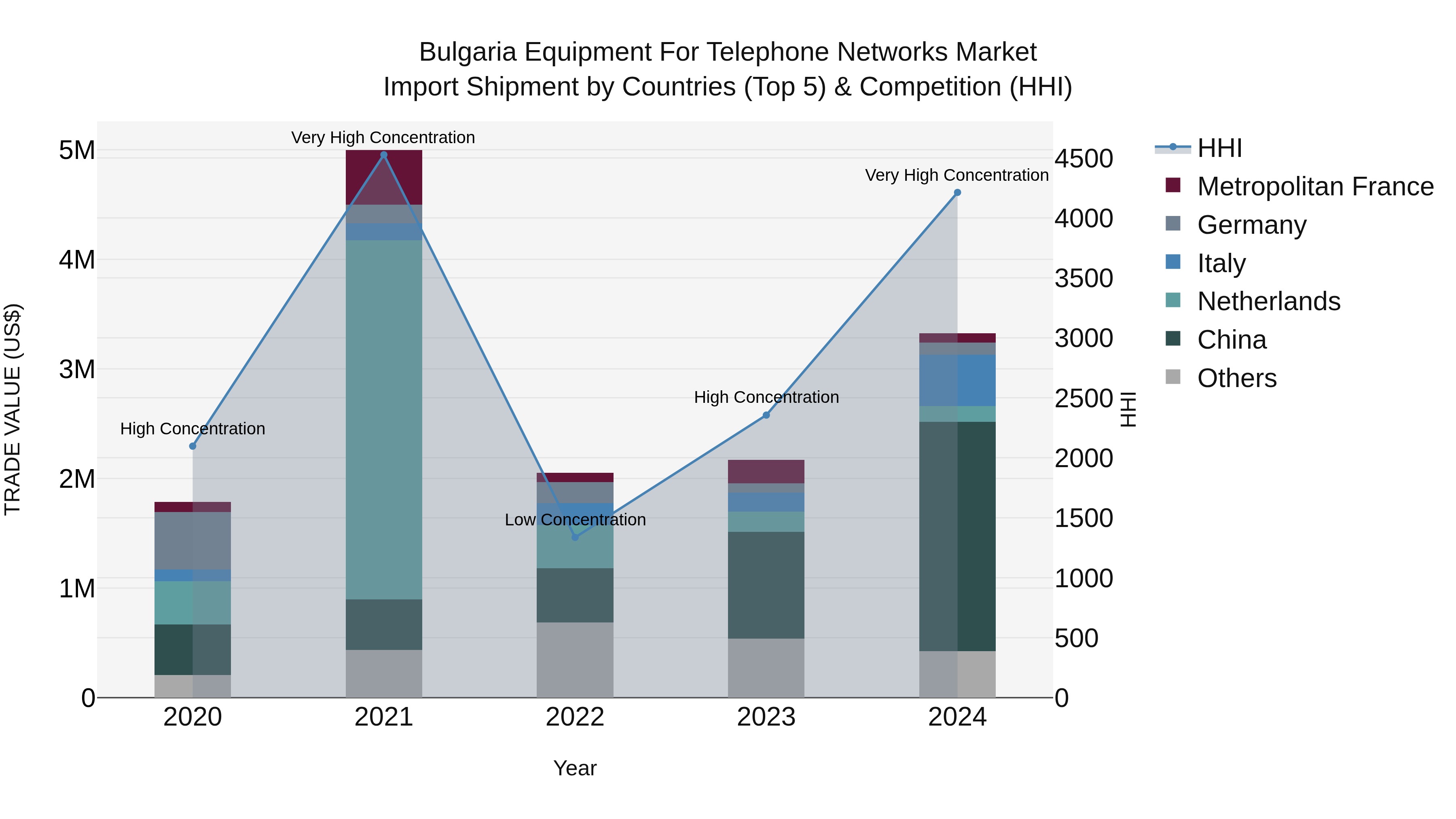Bulgaria Equipment for Telephone Networks Market Top 5 Importing Countries and Market Competition (HHI) Analysis