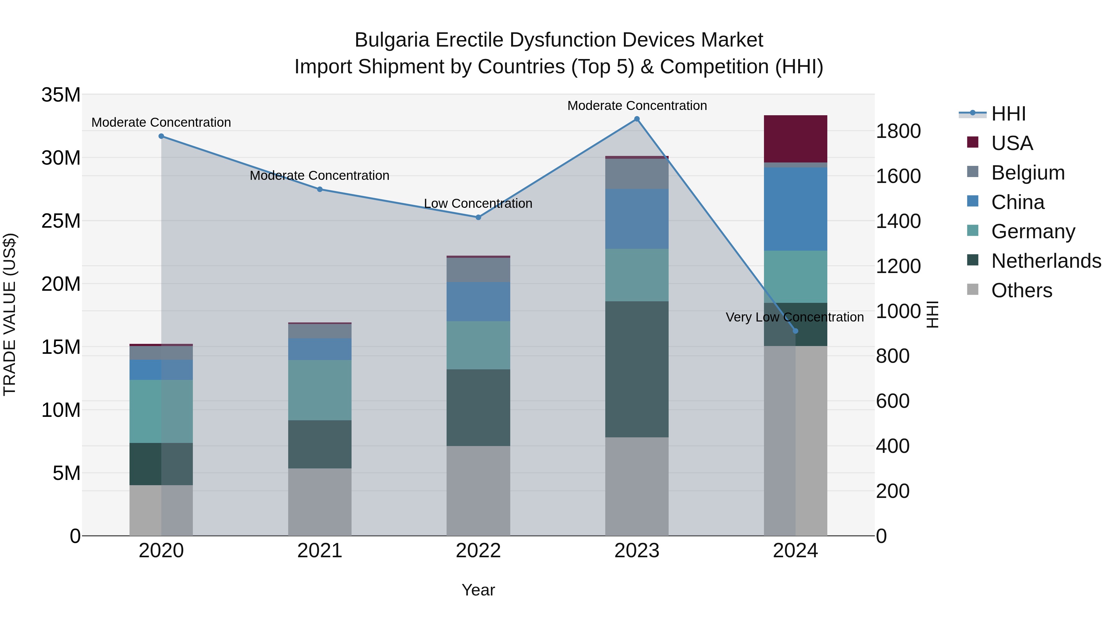 Bulgaria Erectile Dysfunction Devices Market Top 5 Importing Countries and Market Competition (HHI) Analysis