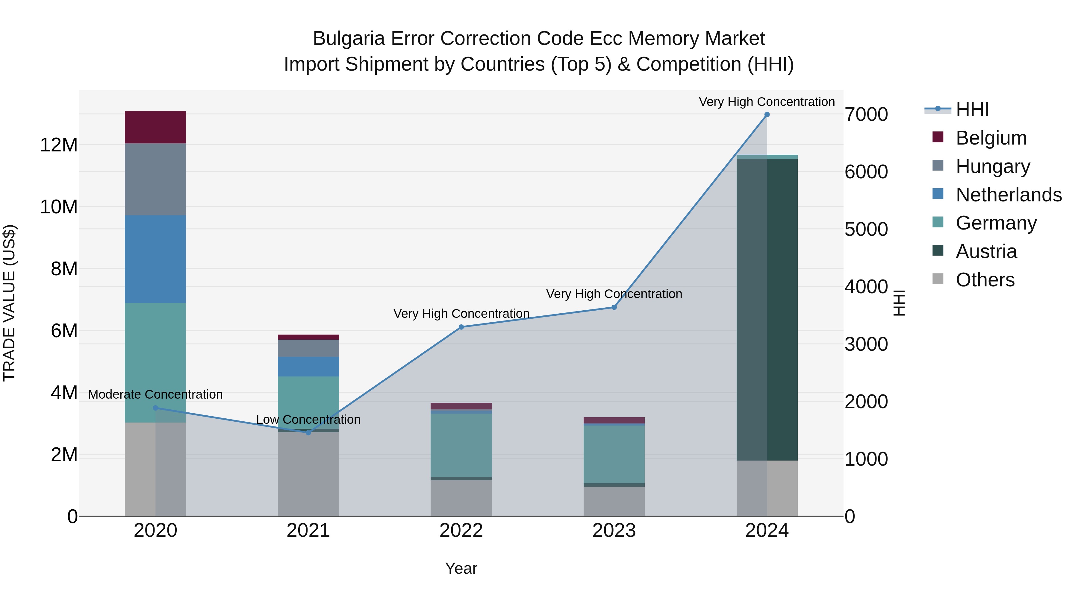Bulgaria Error Correction Code Ecc Memory Market Top 5 Importing Countries and Market Competition (HHI) Analysis
