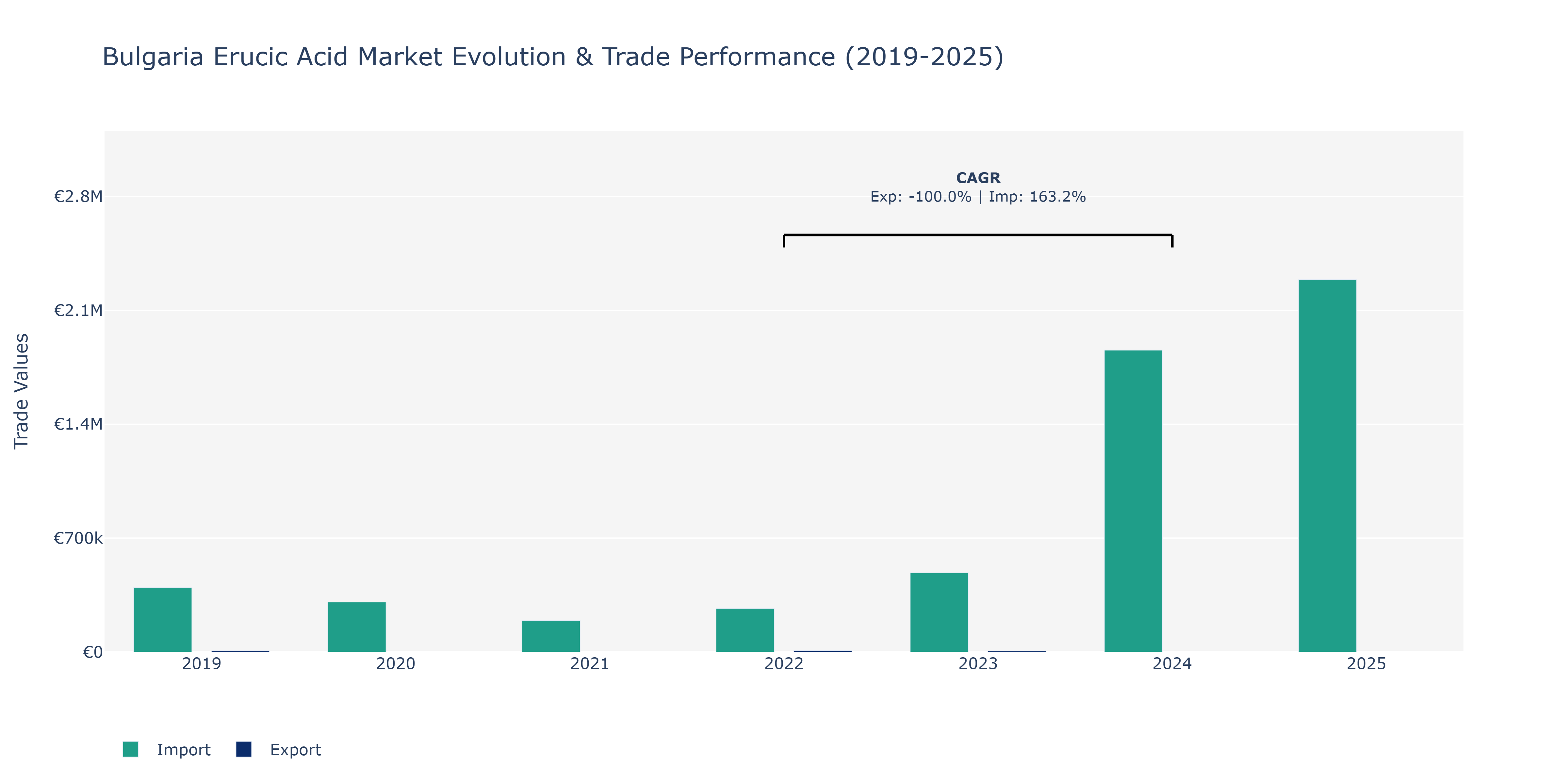 Bulgaria Erucic Acid Market: Production & Trade Performance (2019-2025)