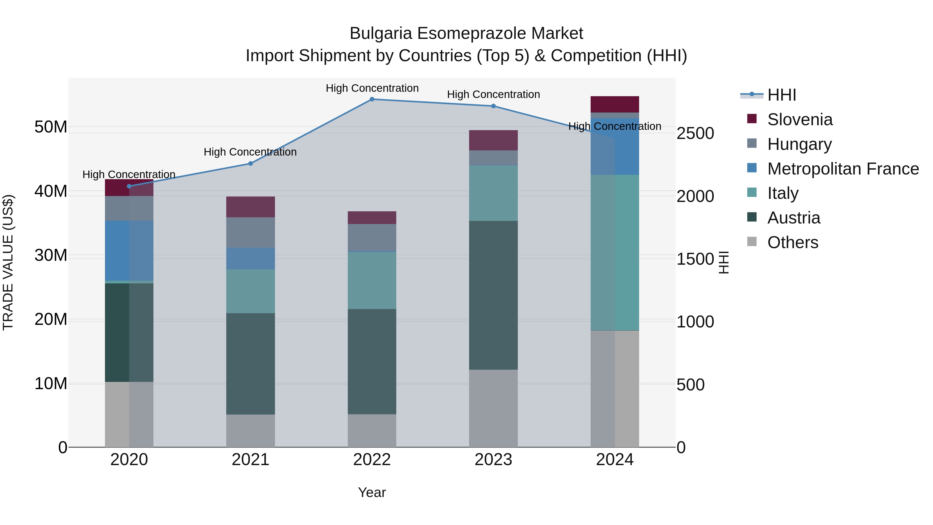 Bulgaria Esomeprazole Market Top 5 Importing Countries and Market Competition (HHI) Analysis