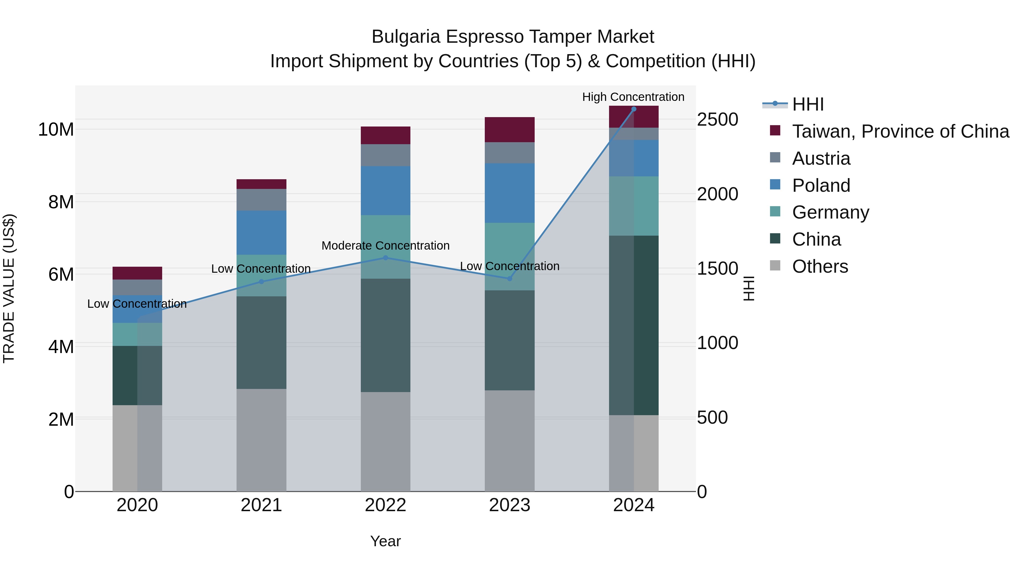 Bulgaria Espresso Tamper Market Top 5 Importing Countries and Market Competition (HHI) Analysis