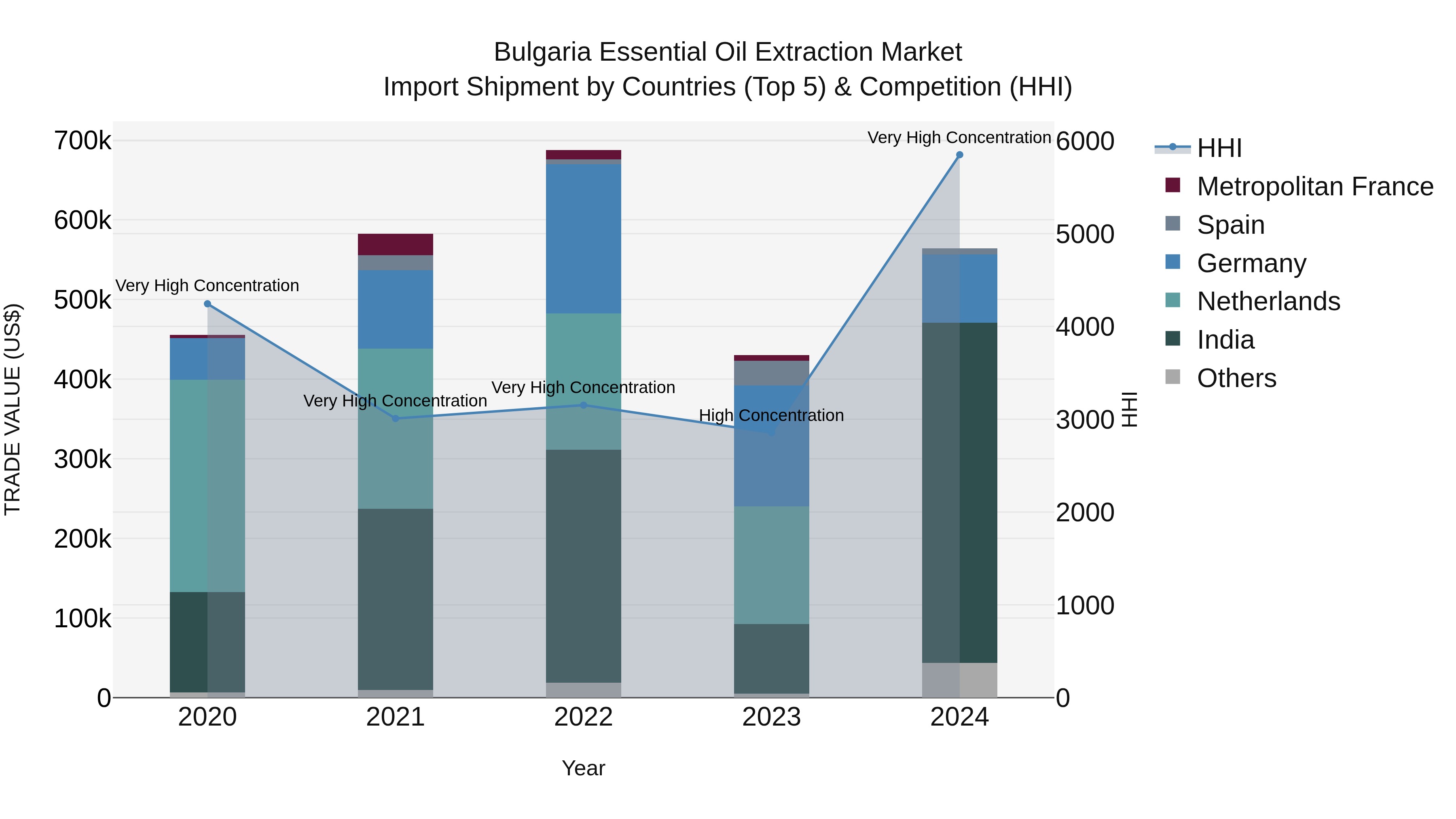 Bulgaria Essential Oil Extraction Market Top 5 Importing Countries and Market Competition (HHI) Analysis