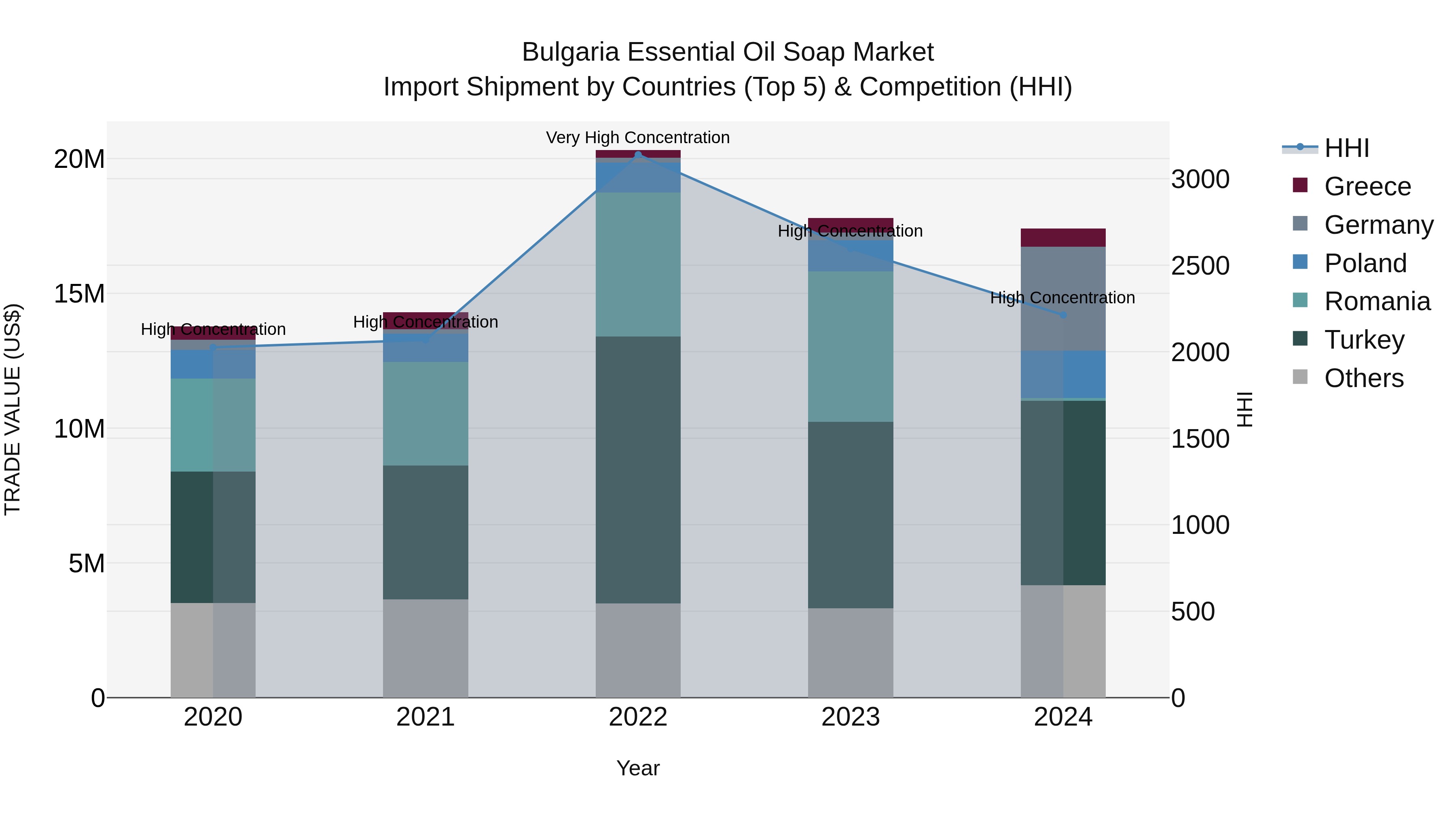 Bulgaria Essential Oil Soap Market Top 5 Importing Countries and Market Competition (HHI) Analysis