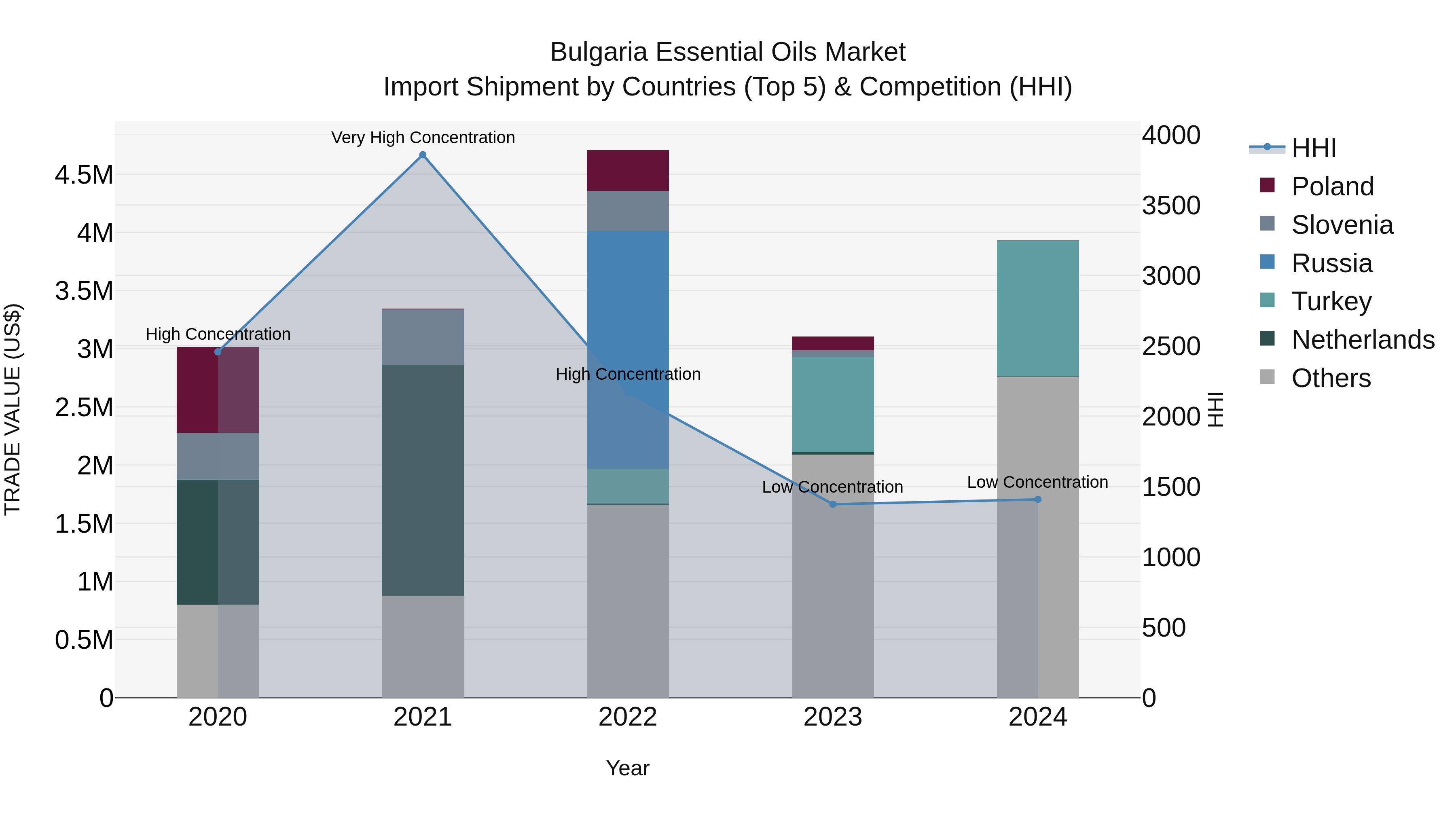 Bulgaria Essential Oils Market Top 5 Importing Countries and Market Competition (HHI) Analysis
