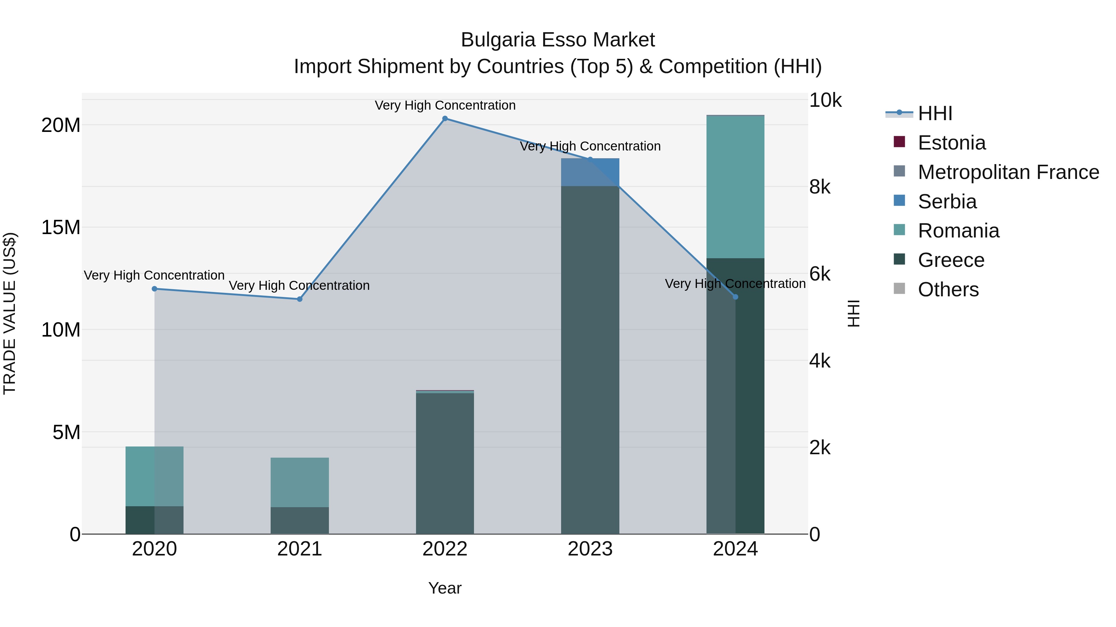 Bulgaria Esso Market Top 5 Importing Countries and Market Competition (HHI) Analysis