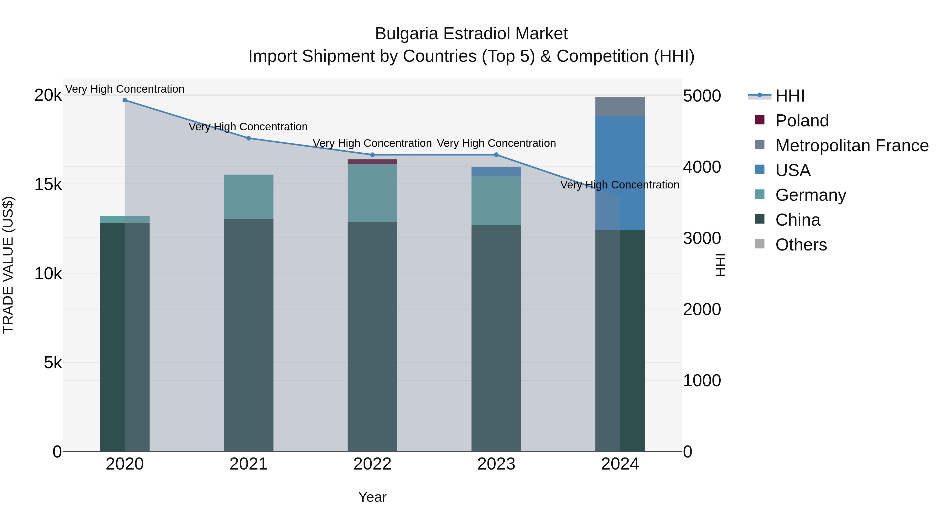 Bulgaria Estradiol Market Top 5 Importing Countries and Market Competition (HHI) Analysis