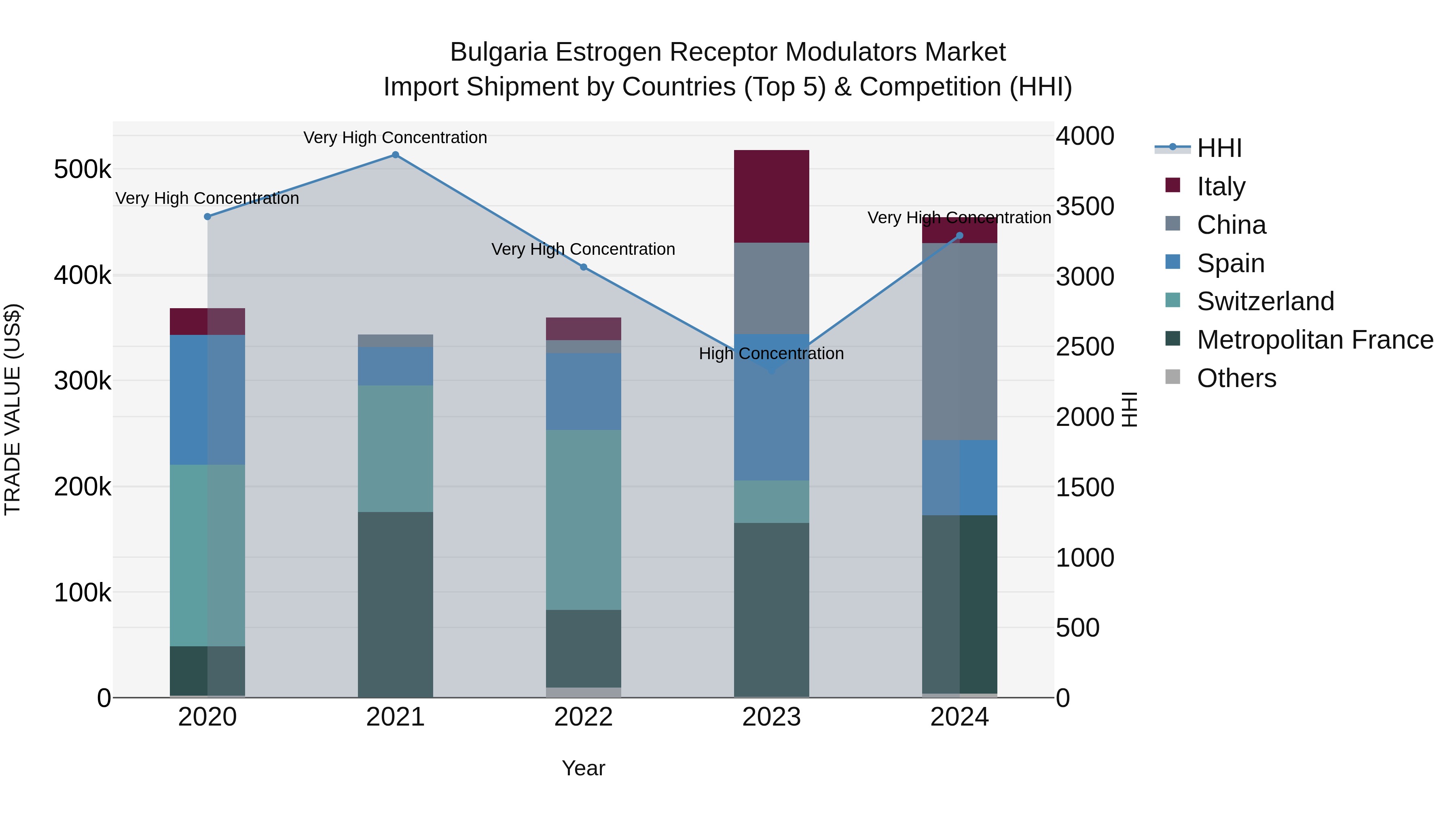Bulgaria Estrogen Receptor Modulators Market Top 5 Importing Countries and Market Competition (HHI) Analysis