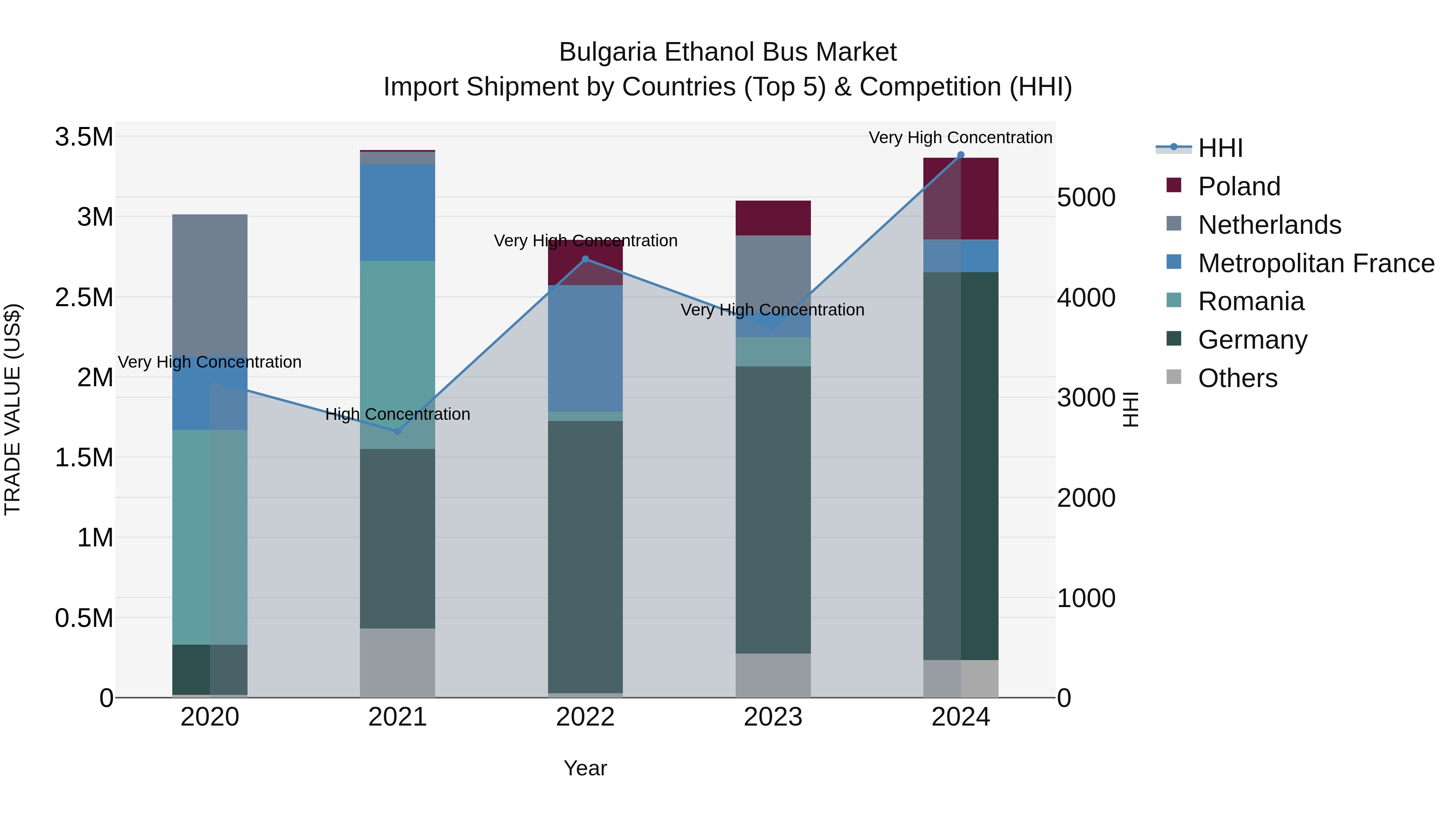 Bulgaria Ethanol Bus Market Top 5 Importing Countries and Market Competition (HHI) Analysis