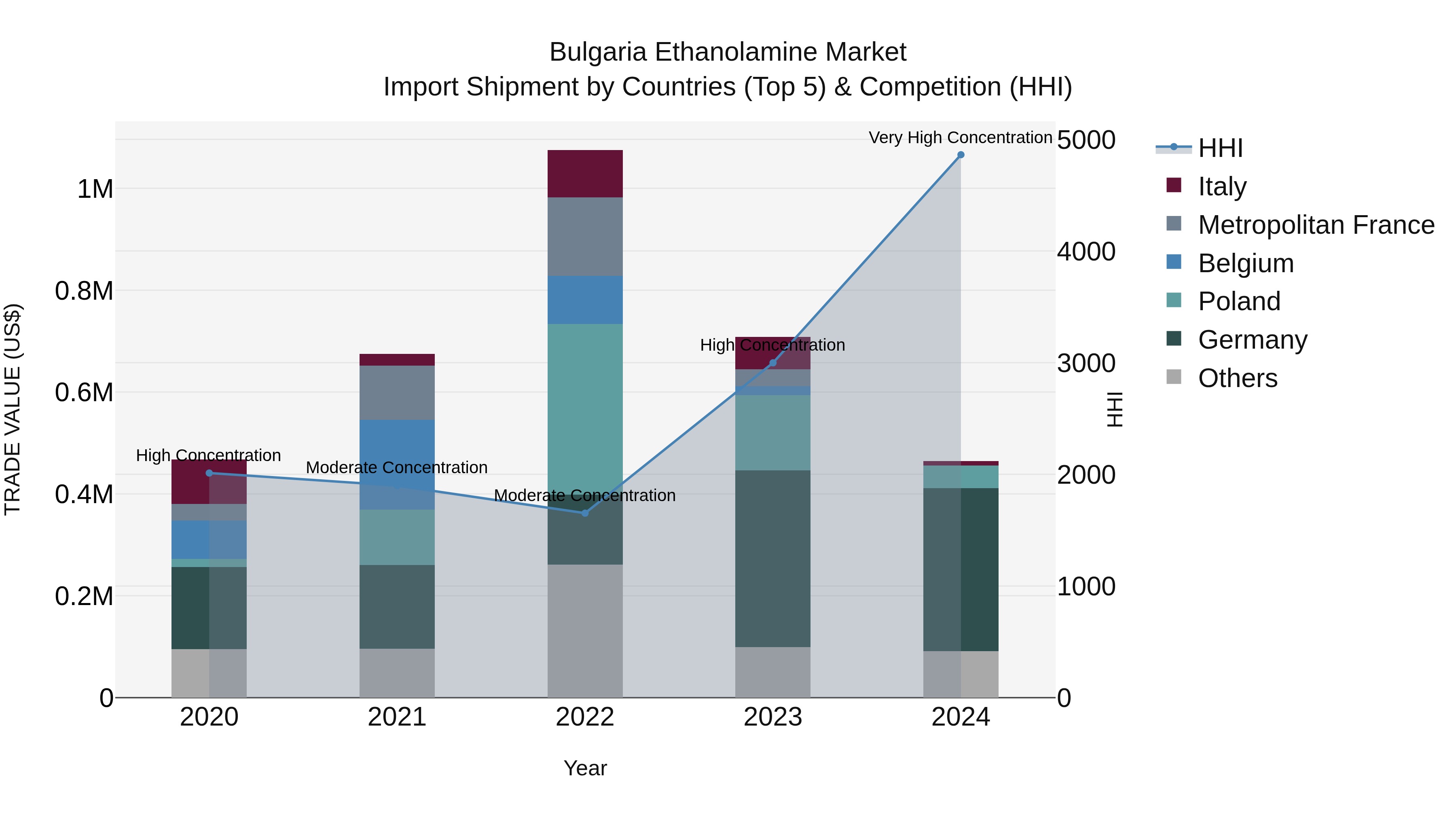 Bulgaria Ethanolamine Market Top 5 Importing Countries and Market Competition (HHI) Analysis
