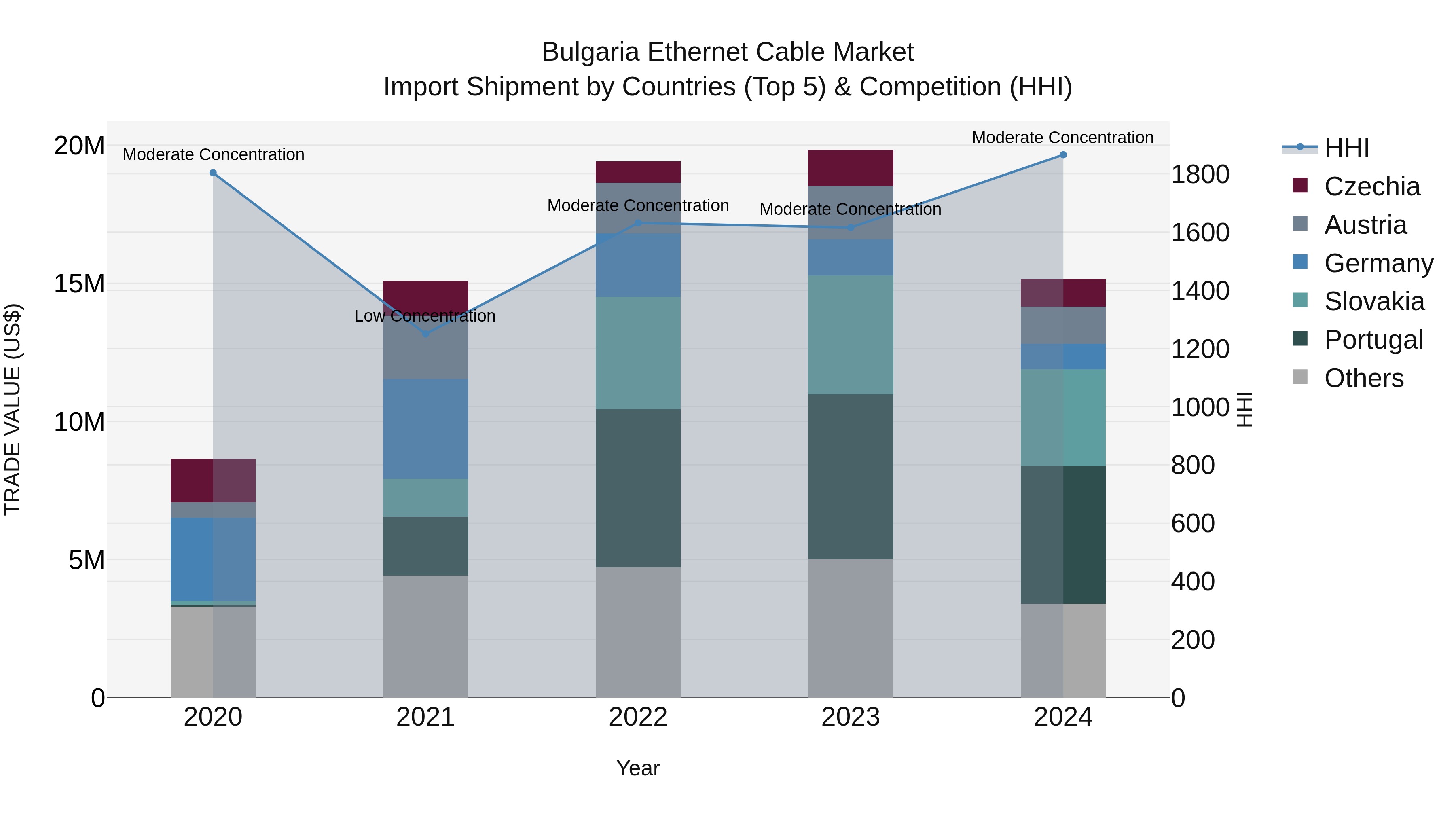 Bulgaria Ethernet Cable Market Top 5 Importing Countries and Market Competition (HHI) Analysis