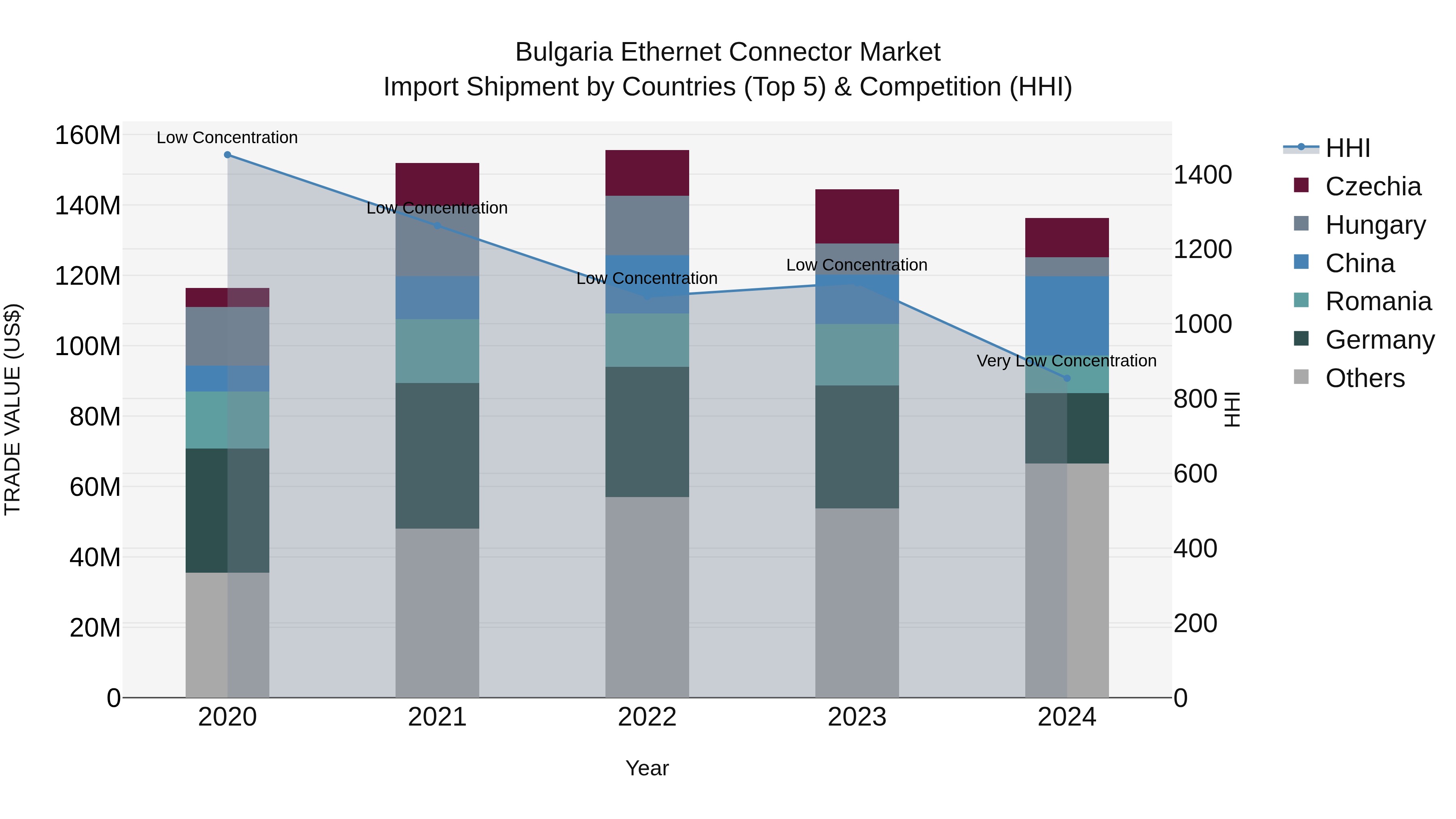 Bulgaria Ethernet Connector Market Top 5 Importing Countries and Market Competition (HHI) Analysis