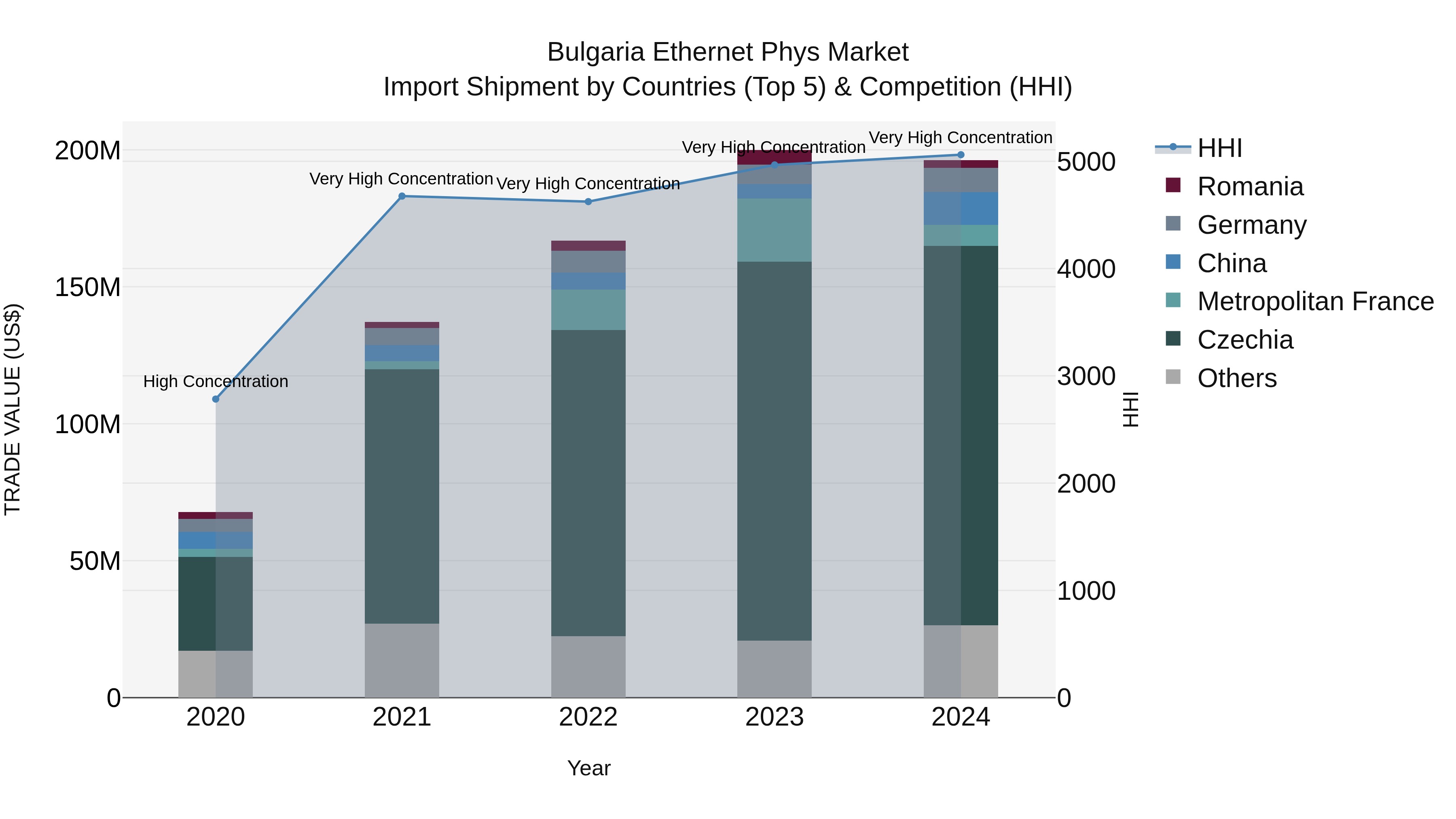 Bulgaria Ethernet Phys Market Top 5 Importing Countries and Market Competition (HHI) Analysis